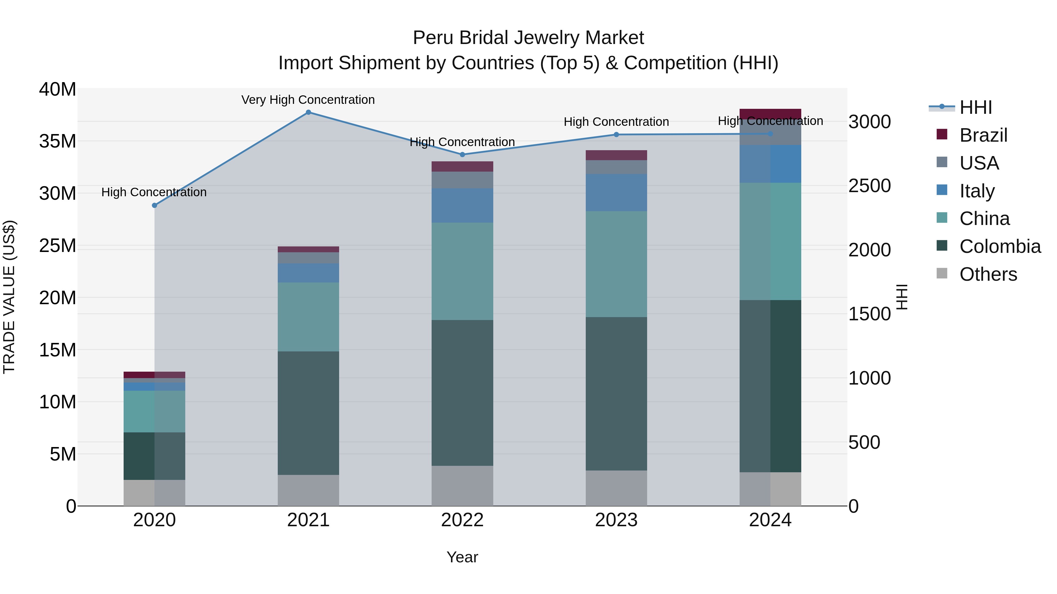 Peru Bridal Jewelry Market Top 5 Importing Countries and Market Competition (HHI) Analysis