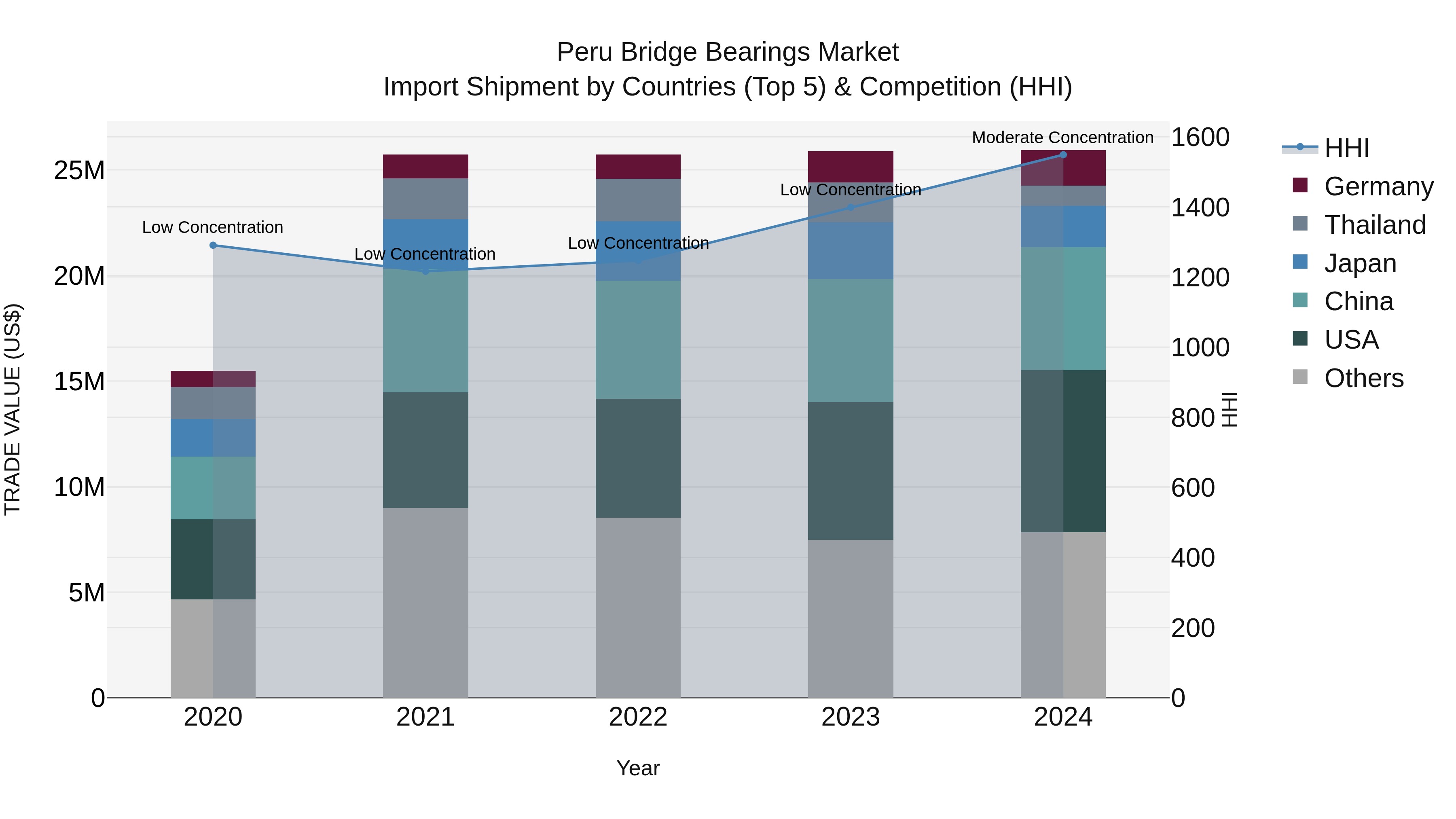Peru Bridge Bearings Market Top 5 Importing Countries and Market Competition (HHI) Analysis