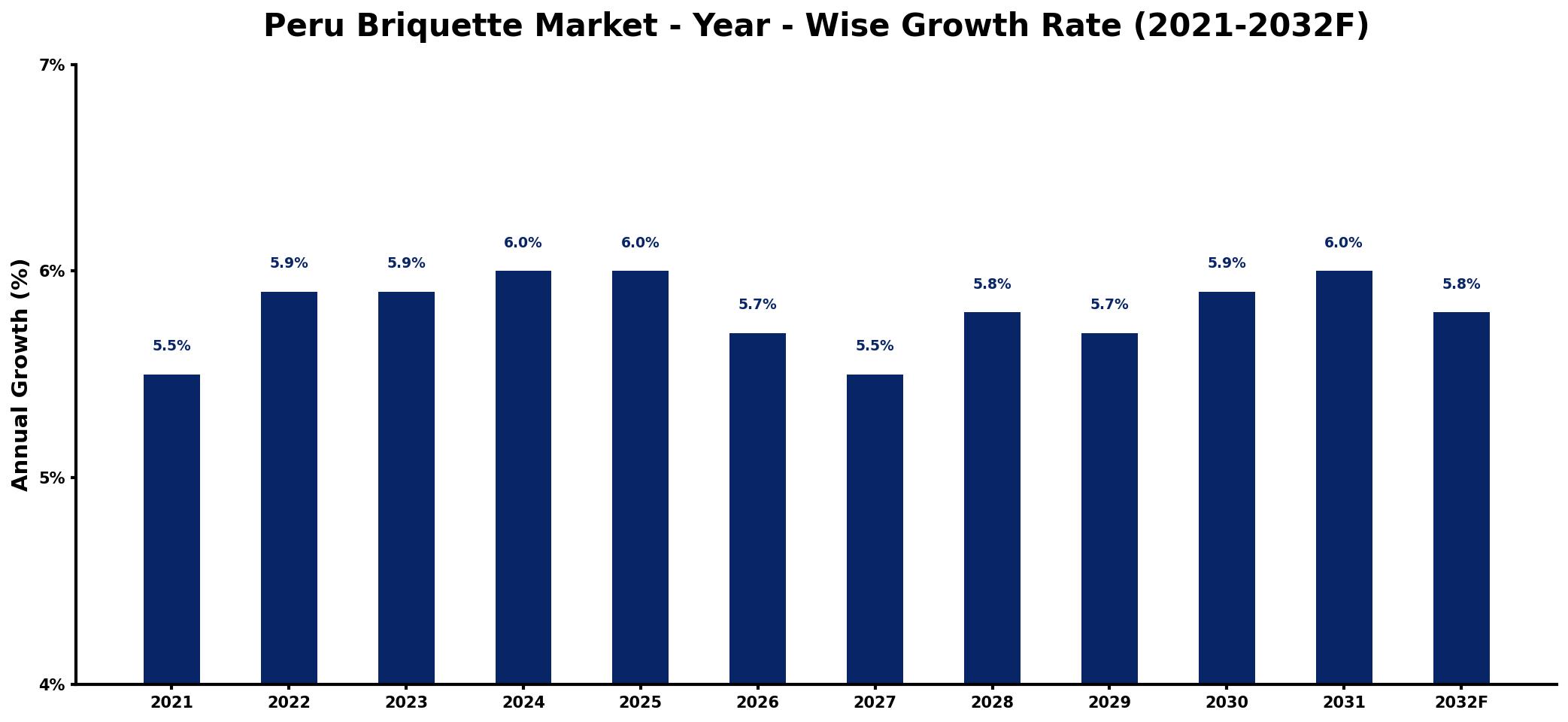 Peru Briquette Market Year-wise Growth Rate and Key Drivers
