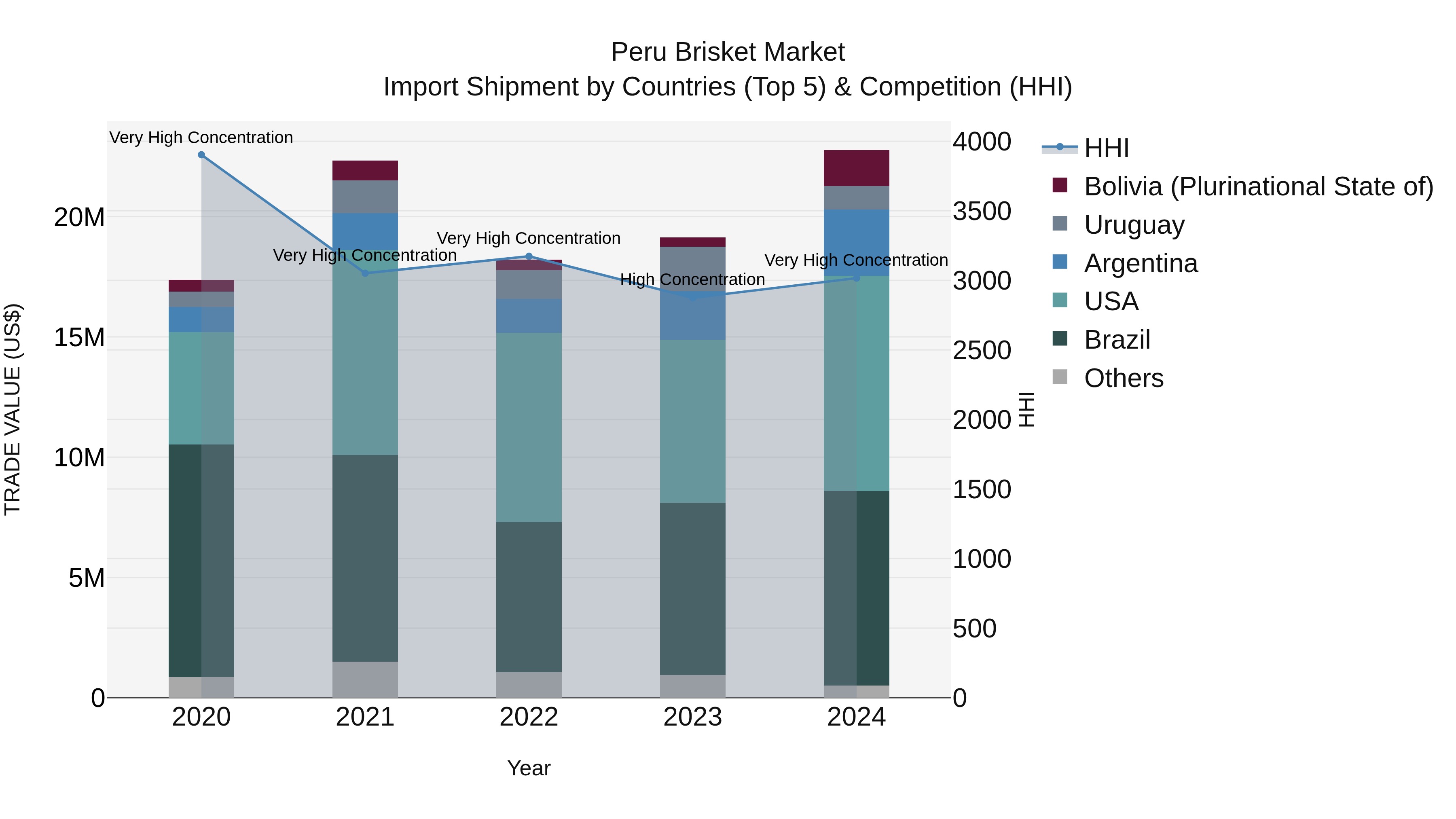 Peru Brisket Market Top 5 Importing Countries and Market Competition (HHI) Analysis