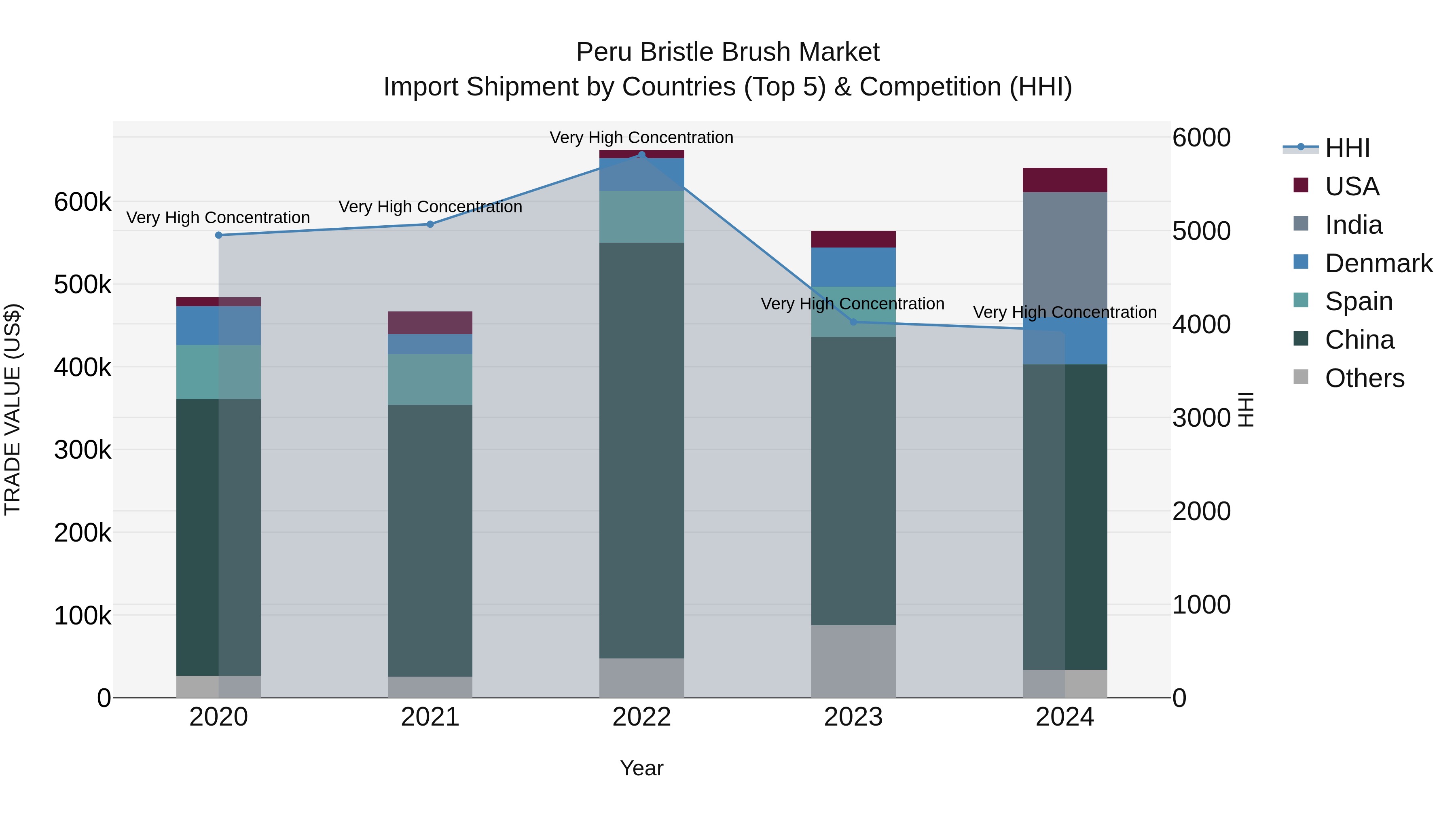 Peru Bristle Brush Market Top 5 Importing Countries and Market Competition (HHI) Analysis