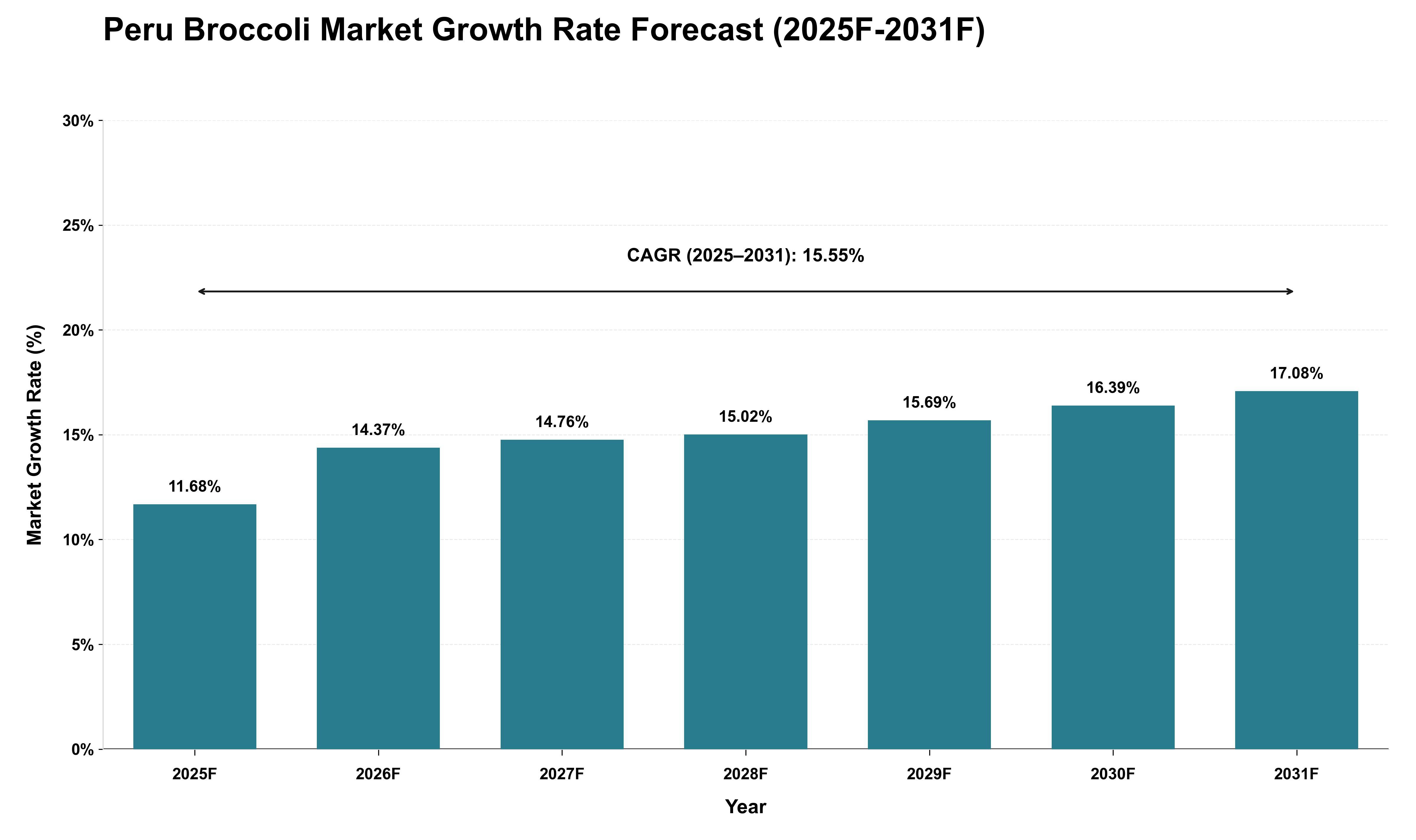 Peru Broccoli Market Growth Rate Analysis (2025 - 2031)
