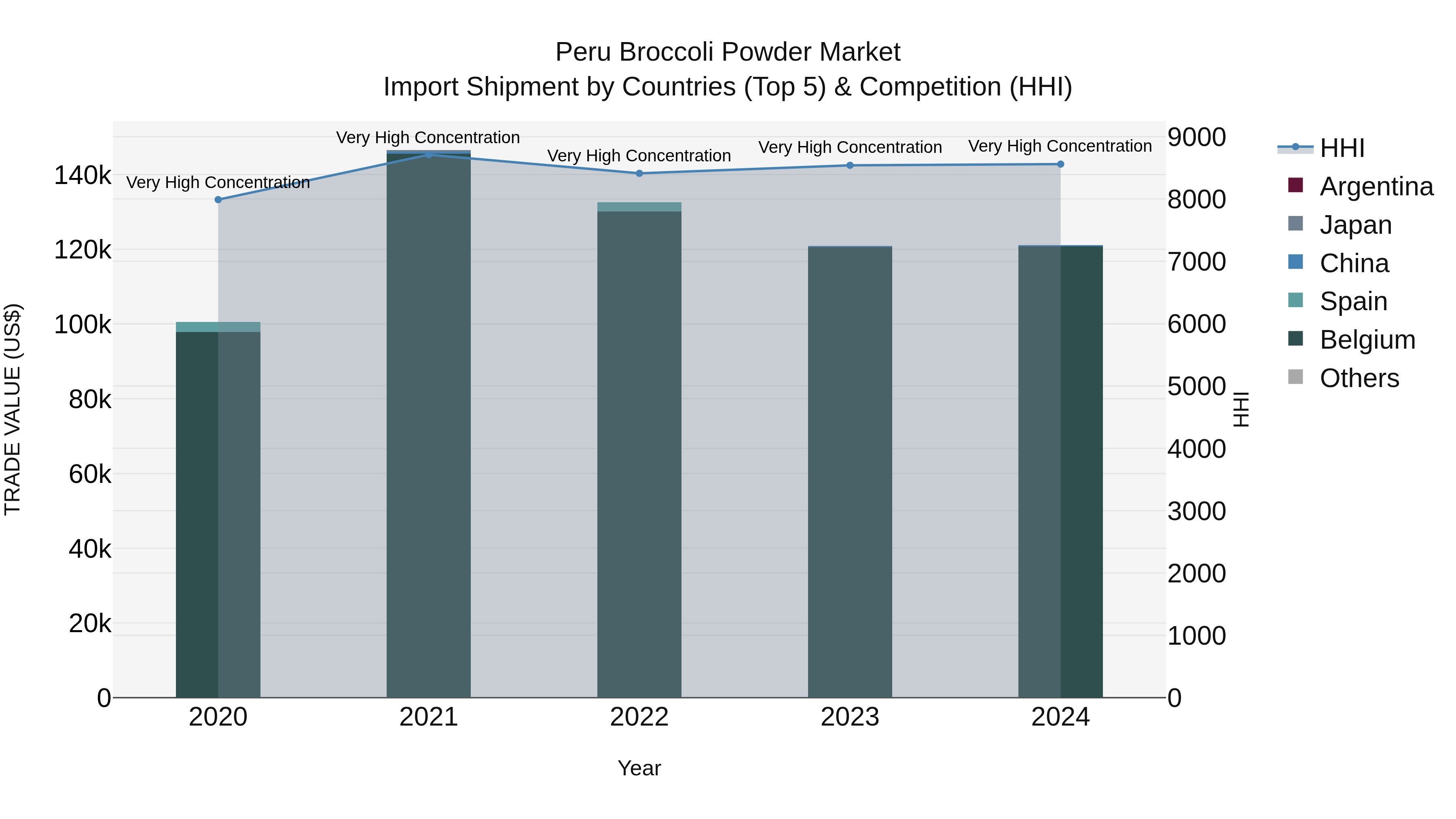Peru Broccoli Powder Market Top 5 Importing Countries and Market Competition (HHI) Analysis