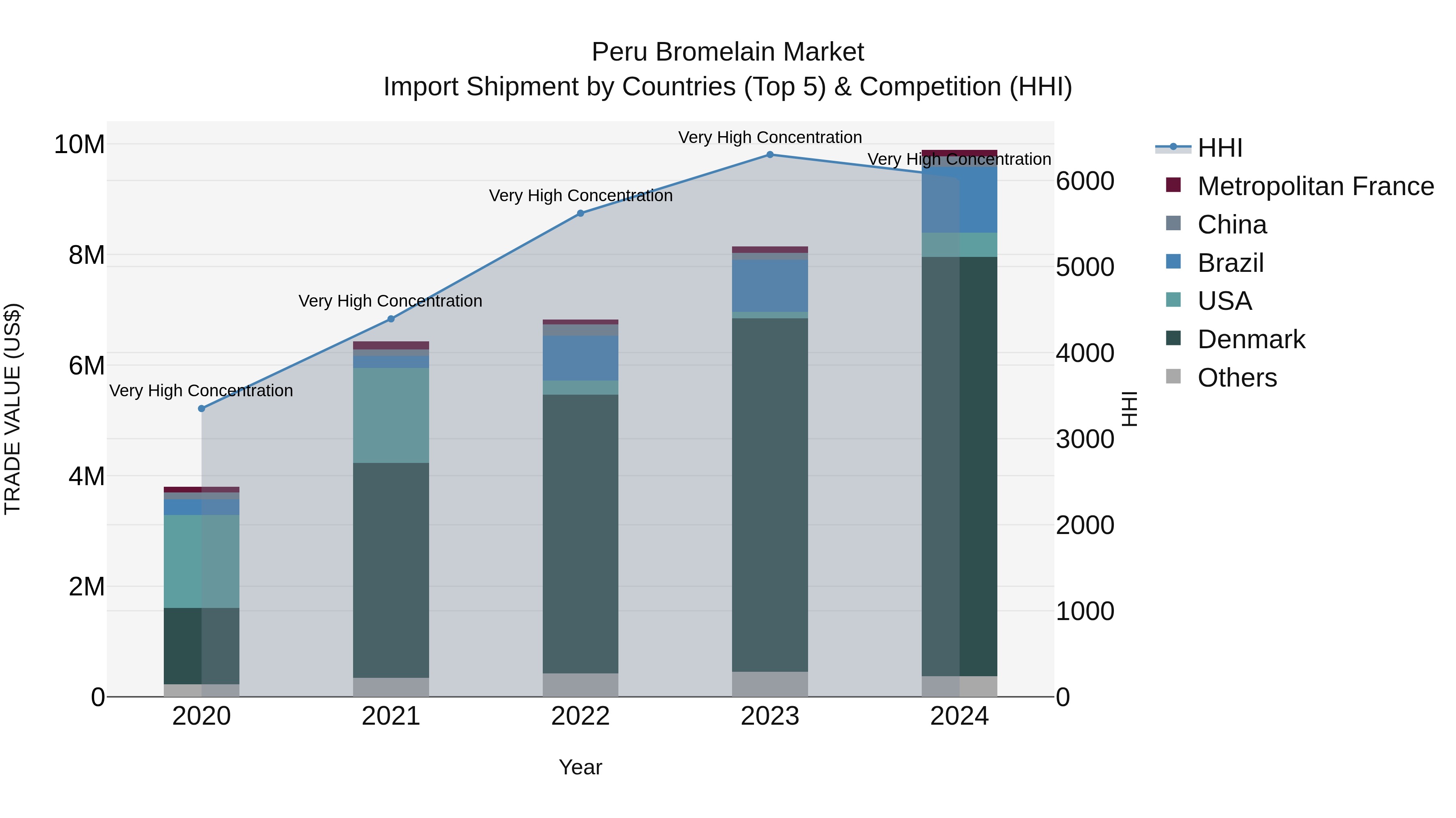 Peru Bromelain Market Top 5 Importing Countries and Market Competition (HHI) Analysis