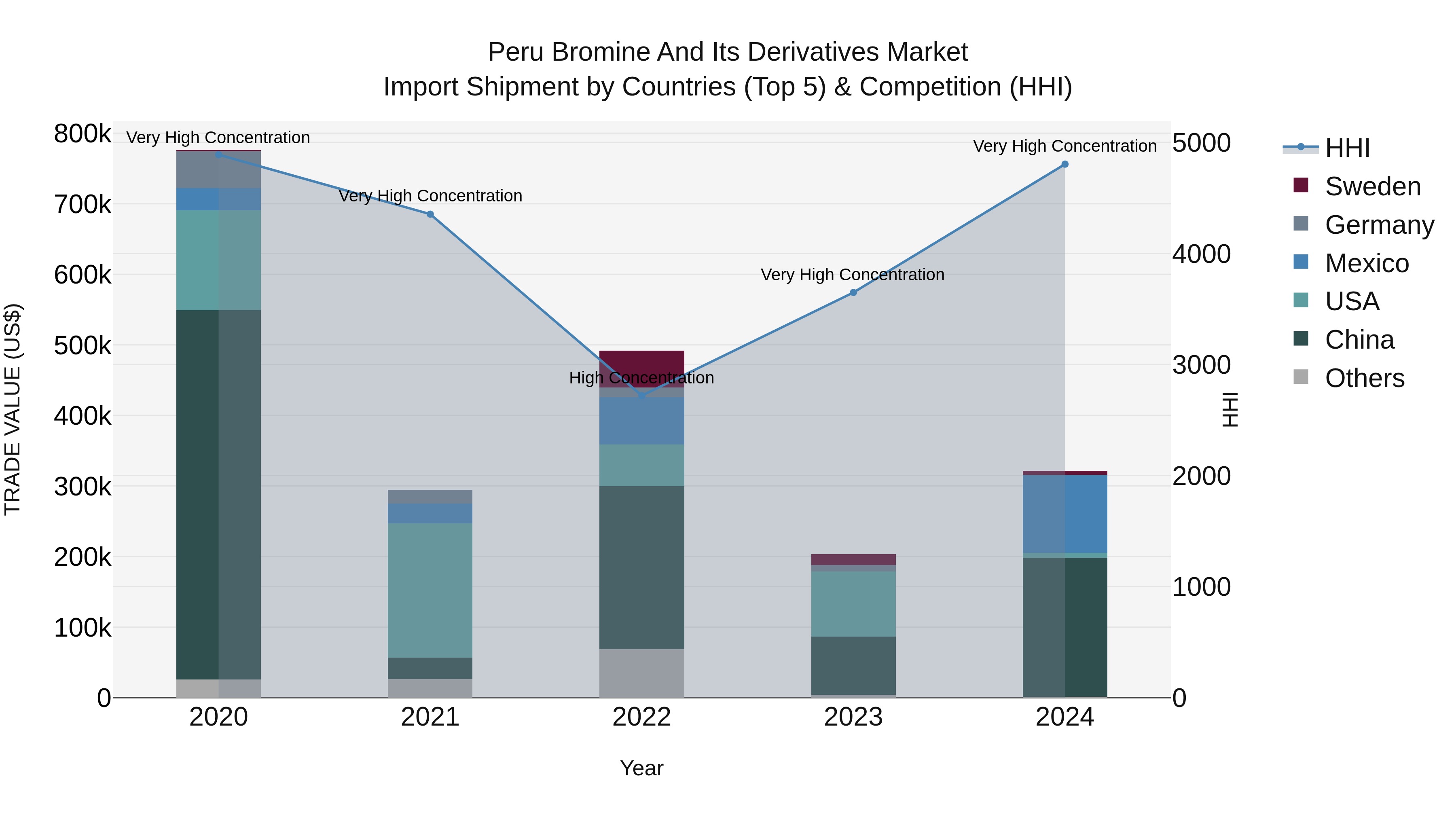 Peru Bromine And Its Derivatives Market Top 5 Importing Countries and Market Competition (HHI) Analysis