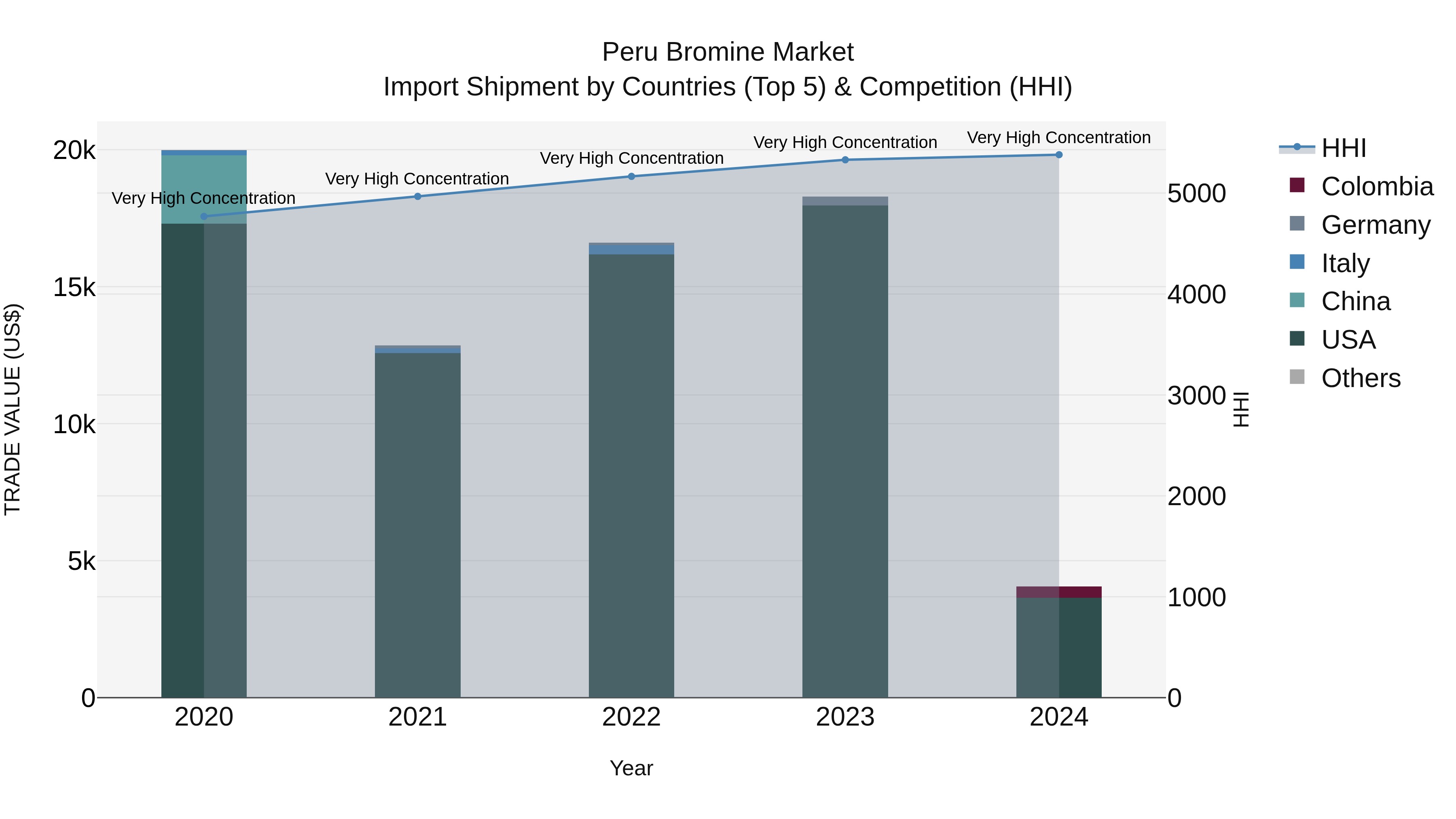 Peru Bromine Market Top 5 Importing Countries and Market Competition (HHI) Analysis