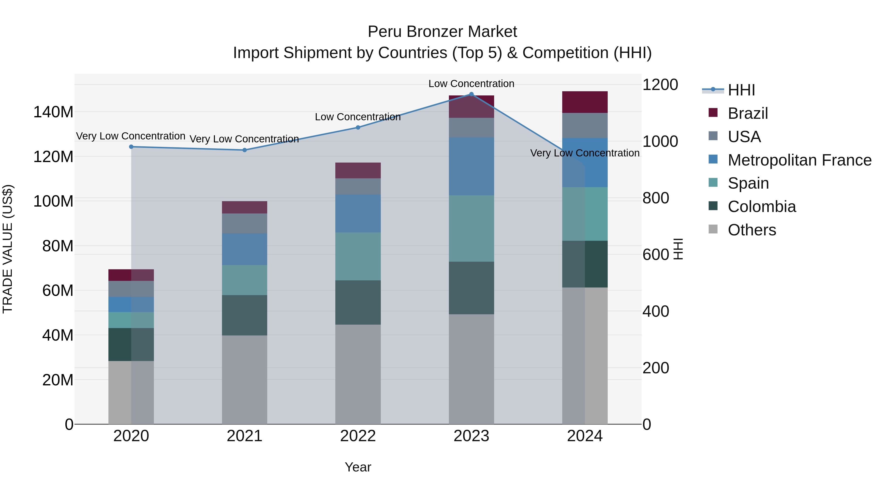 Peru Bronzer Market Top 5 Importing Countries and Market Competition (HHI) Analysis