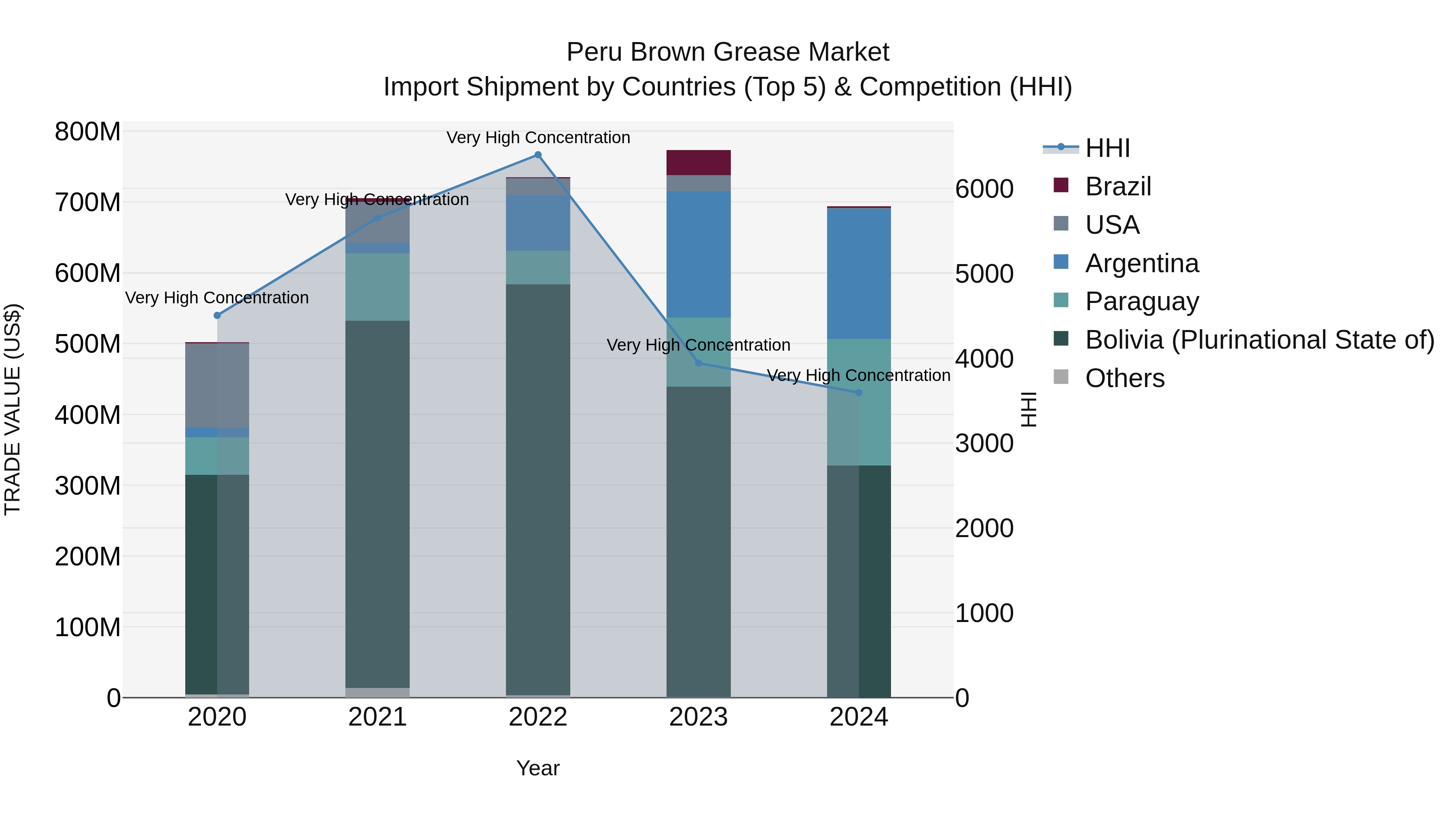Peru Brown Grease Market Top 5 Importing Countries and Market Competition (HHI) Analysis