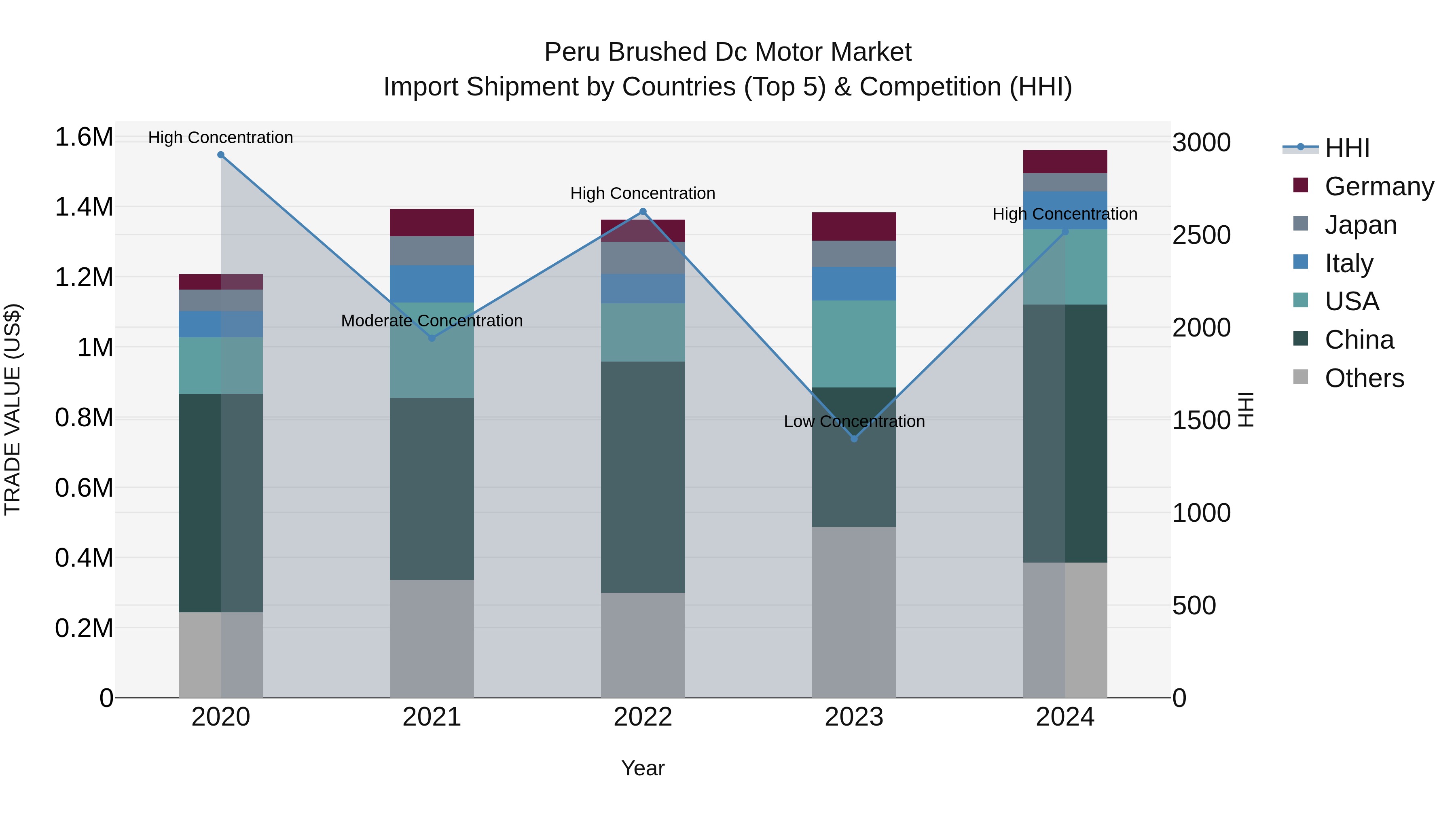 Peru Brushed Dc Motor Market Top 5 Importing Countries and Market Competition (HHI) Analysis
