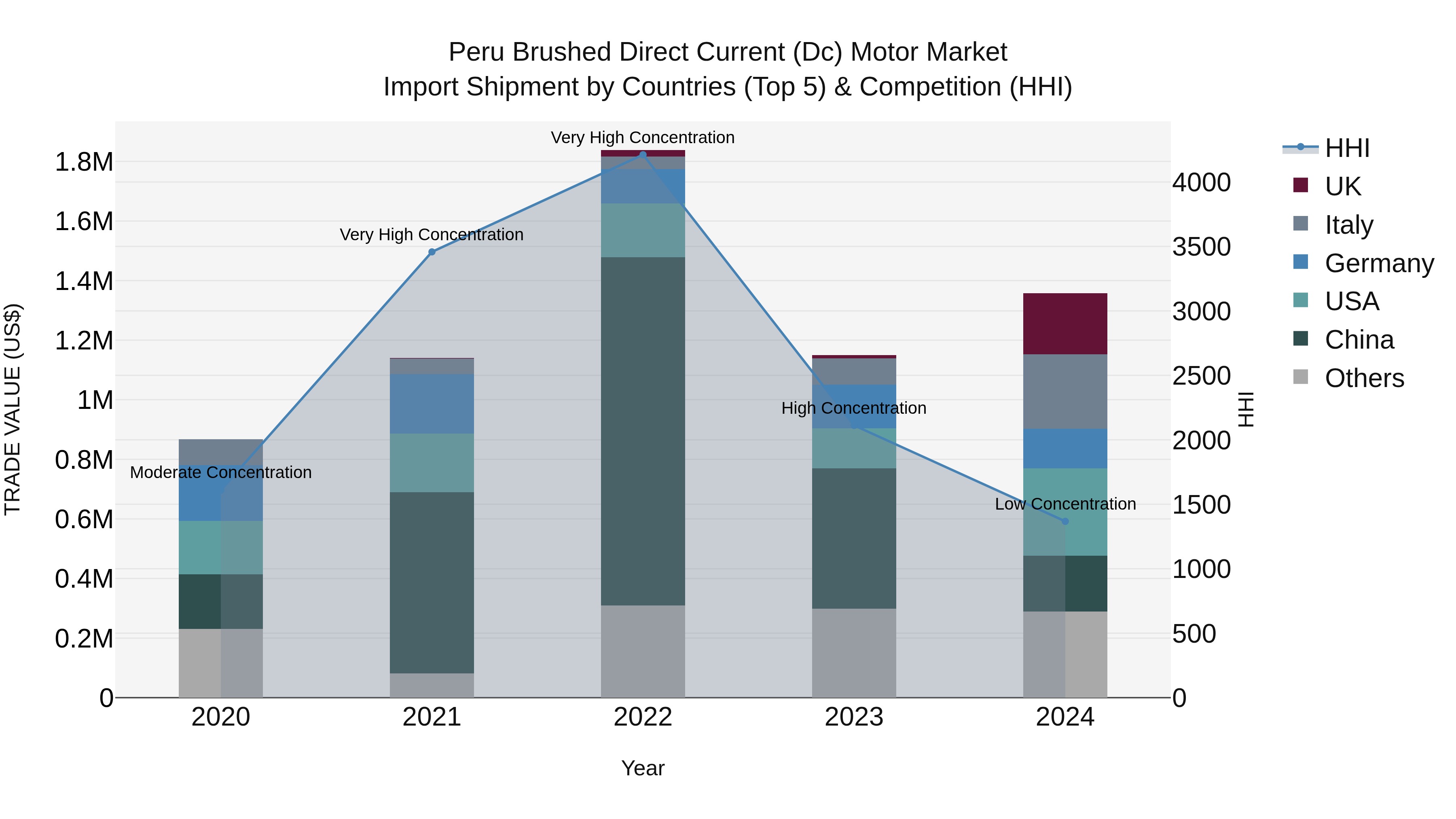 Peru Brushed Direct Current Dc Motor Market Top 5 Importing Countries and Market Competition (HHI) Analysis