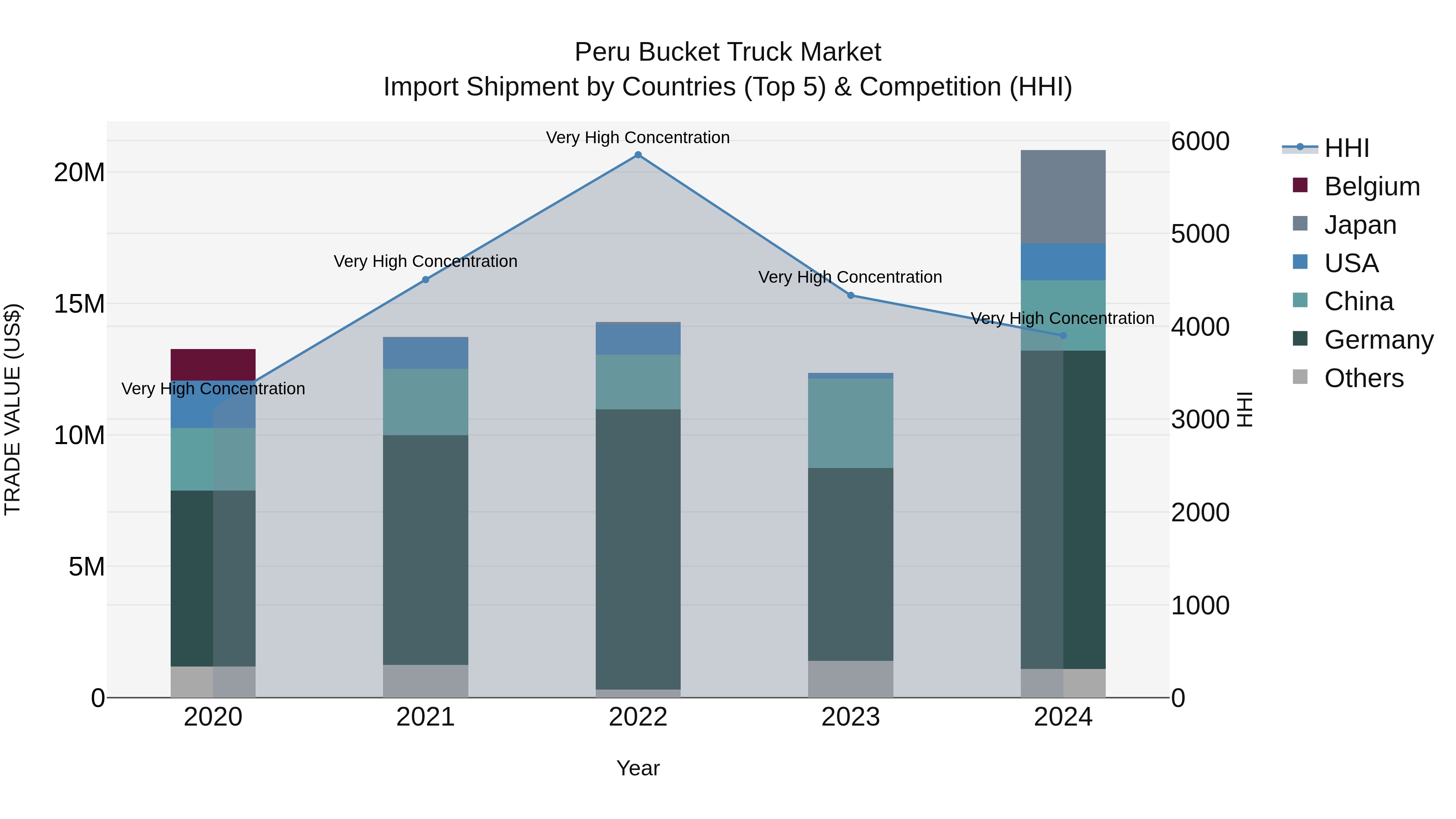 Peru Bucket Truck Market Top 5 Importing Countries and Market Competition (HHI) Analysis