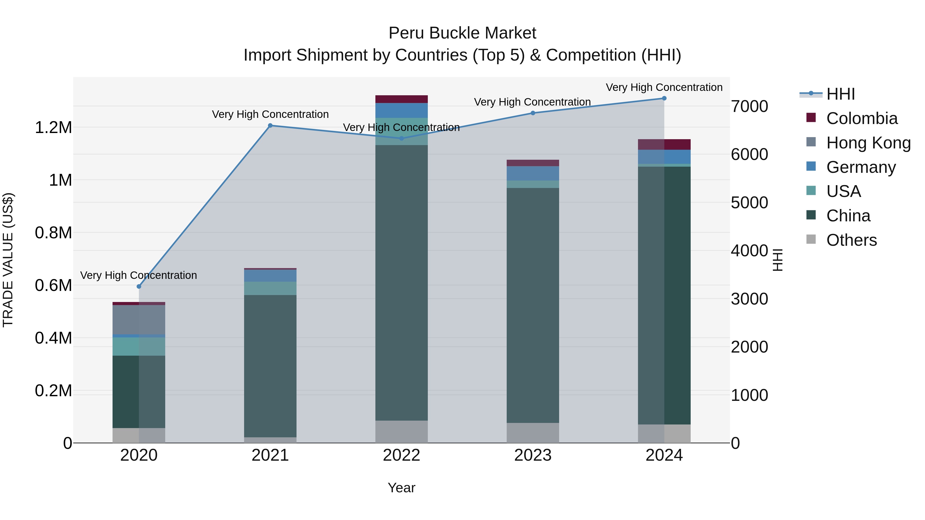 Peru Buckle Market Top 5 Importing Countries and Market Competition (HHI) Analysis
