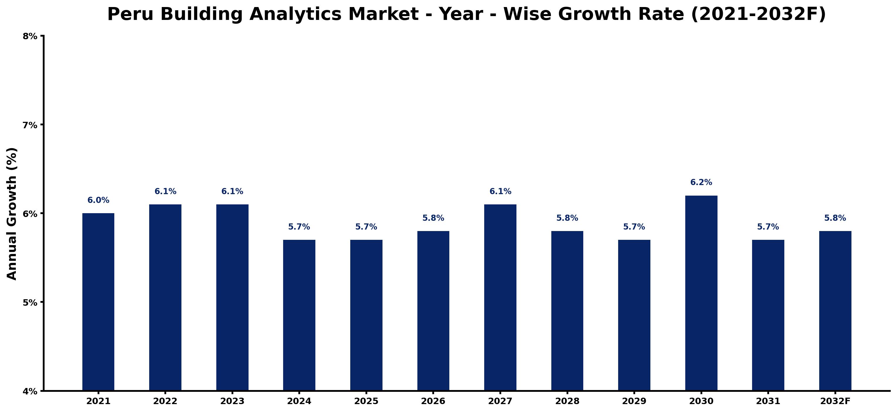 Peru Building Analytics Market Year-wise Growth Rate and Key Drivers