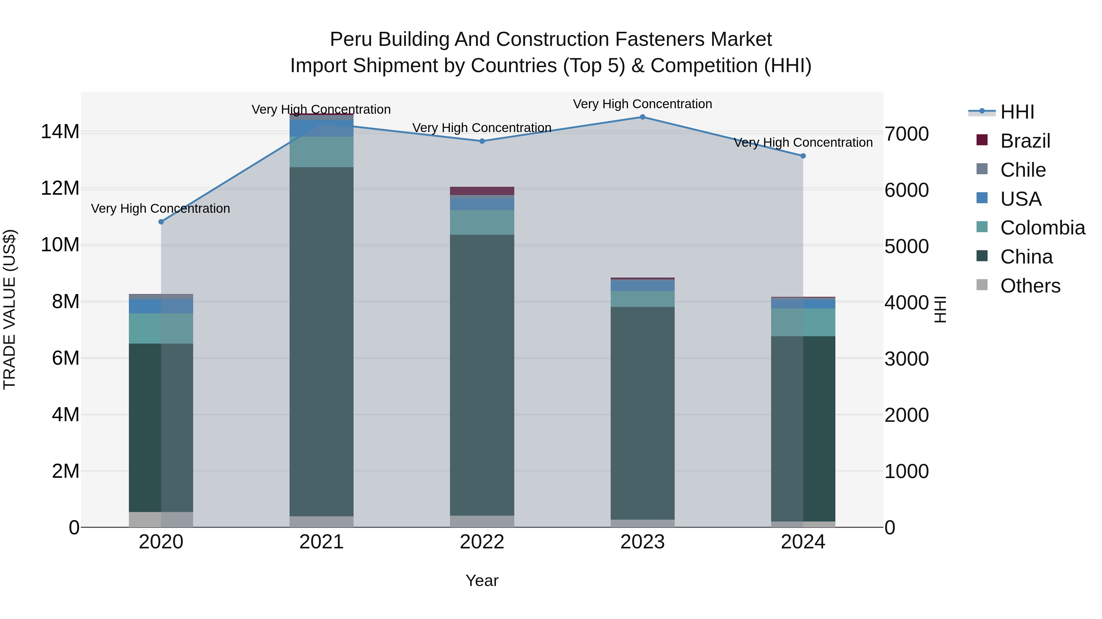 Peru Building And Construction Fasteners Market Top 5 Importing Countries and Market Competition (HHI) Analysis