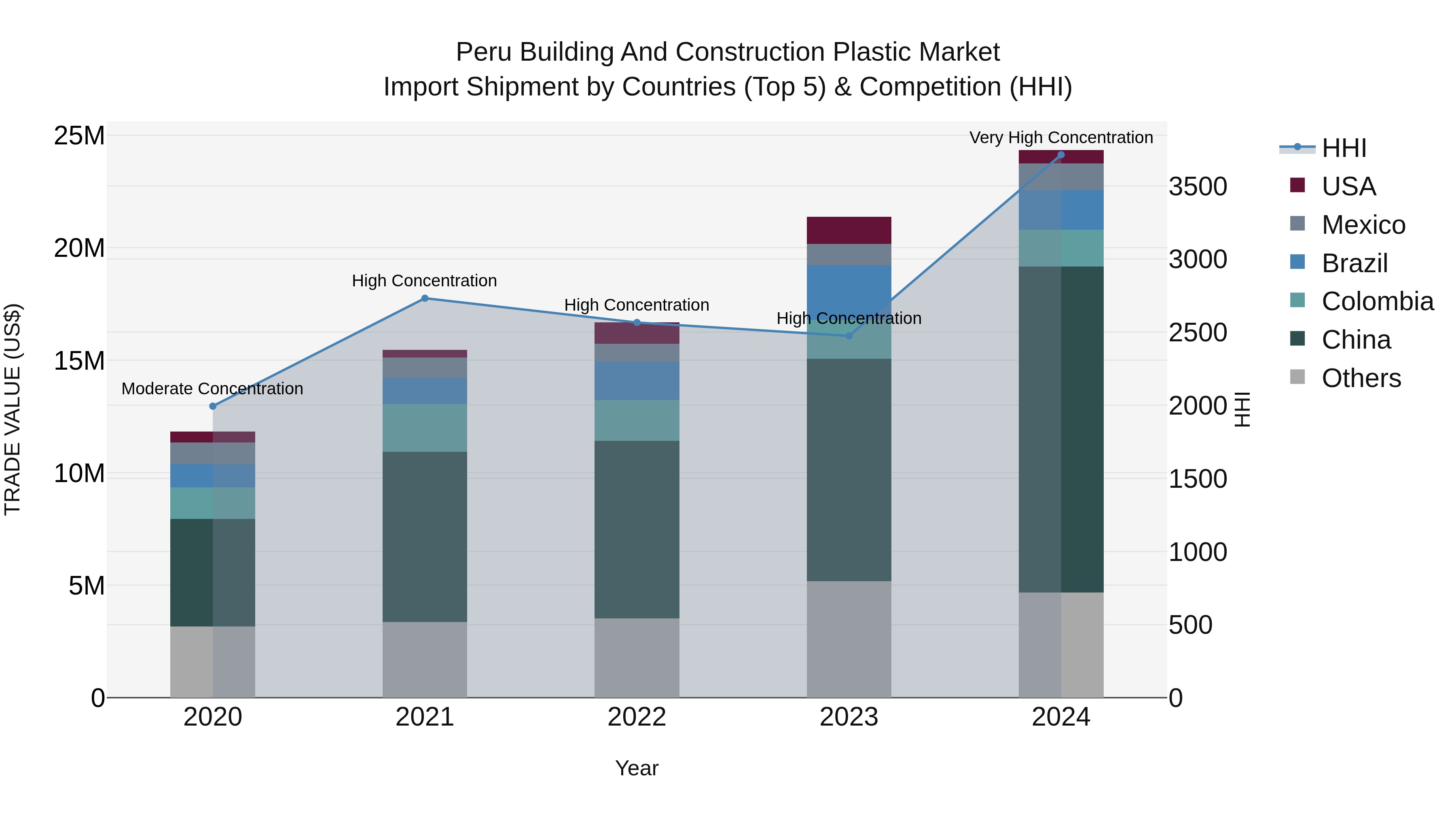 Peru Building And Construction Plastic Market Top 5 Importing Countries and Market Competition (HHI) Analysis
