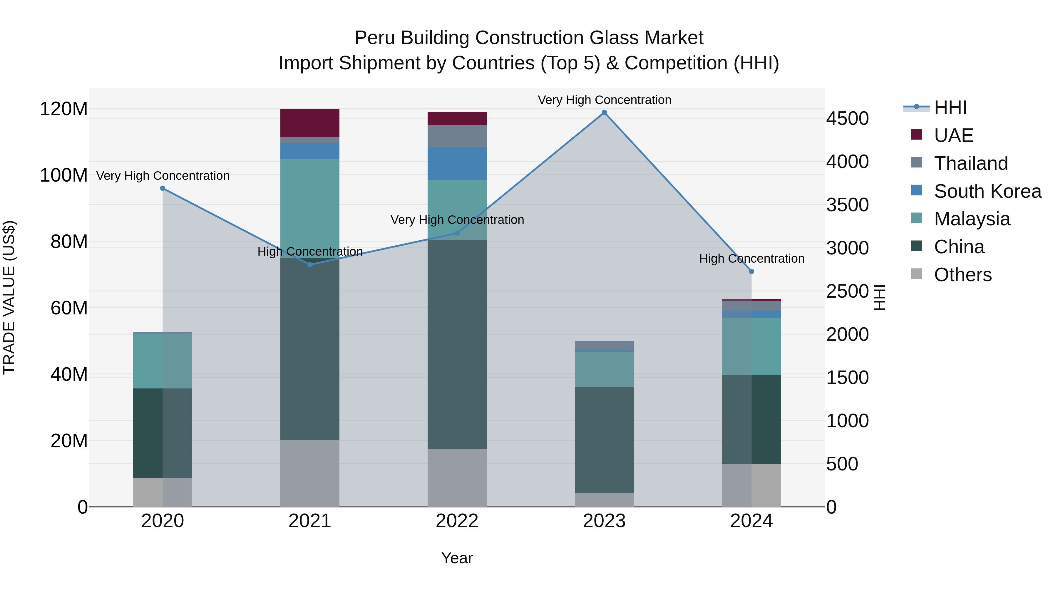 Peru Building Construction Glass Market Top 5 Importing Countries and Market Competition (HHI) Analysis