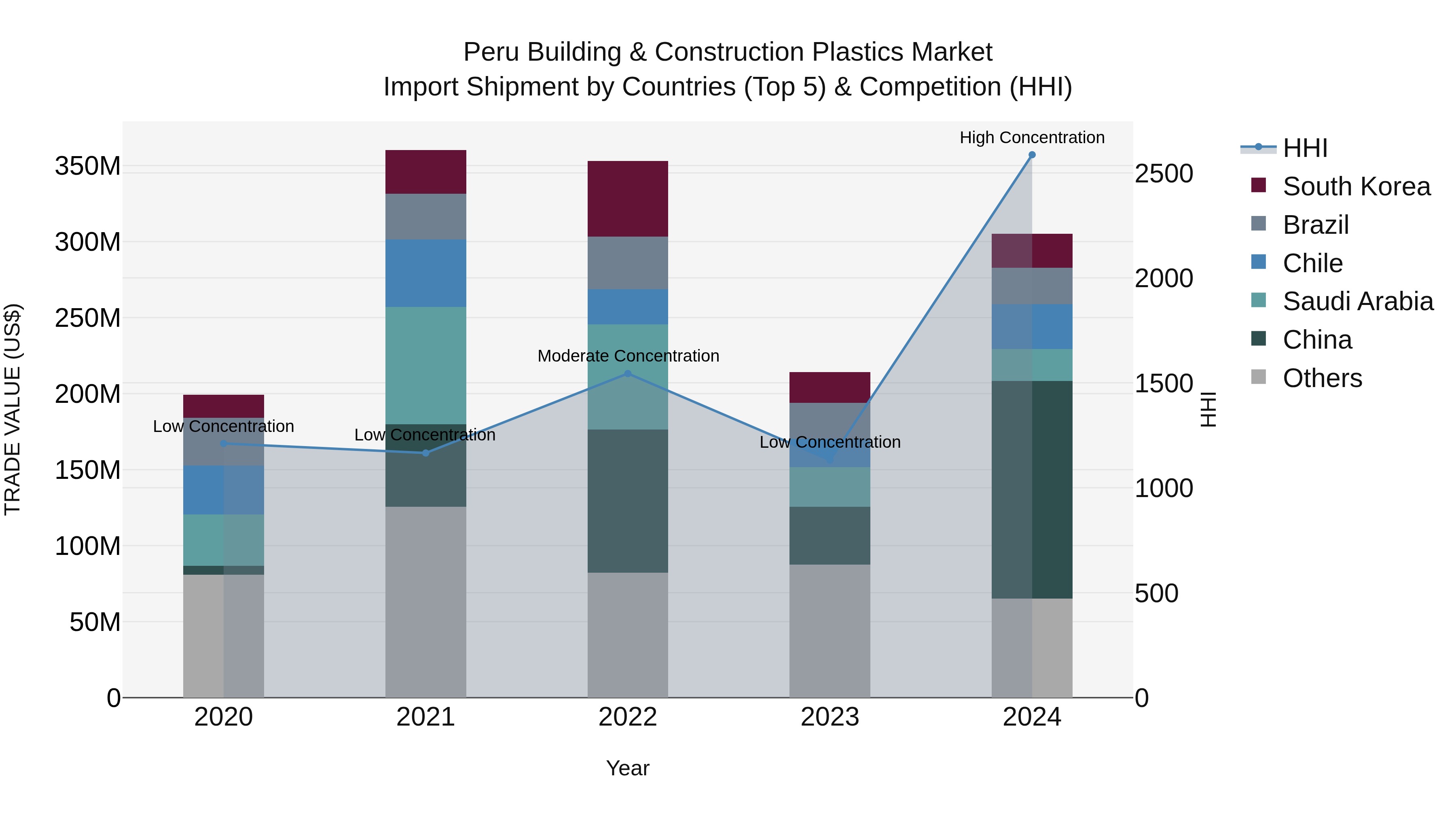 Peru Building & Construction Plastics Market Top 5 Importing Countries and Market Competition (HHI) Analysis