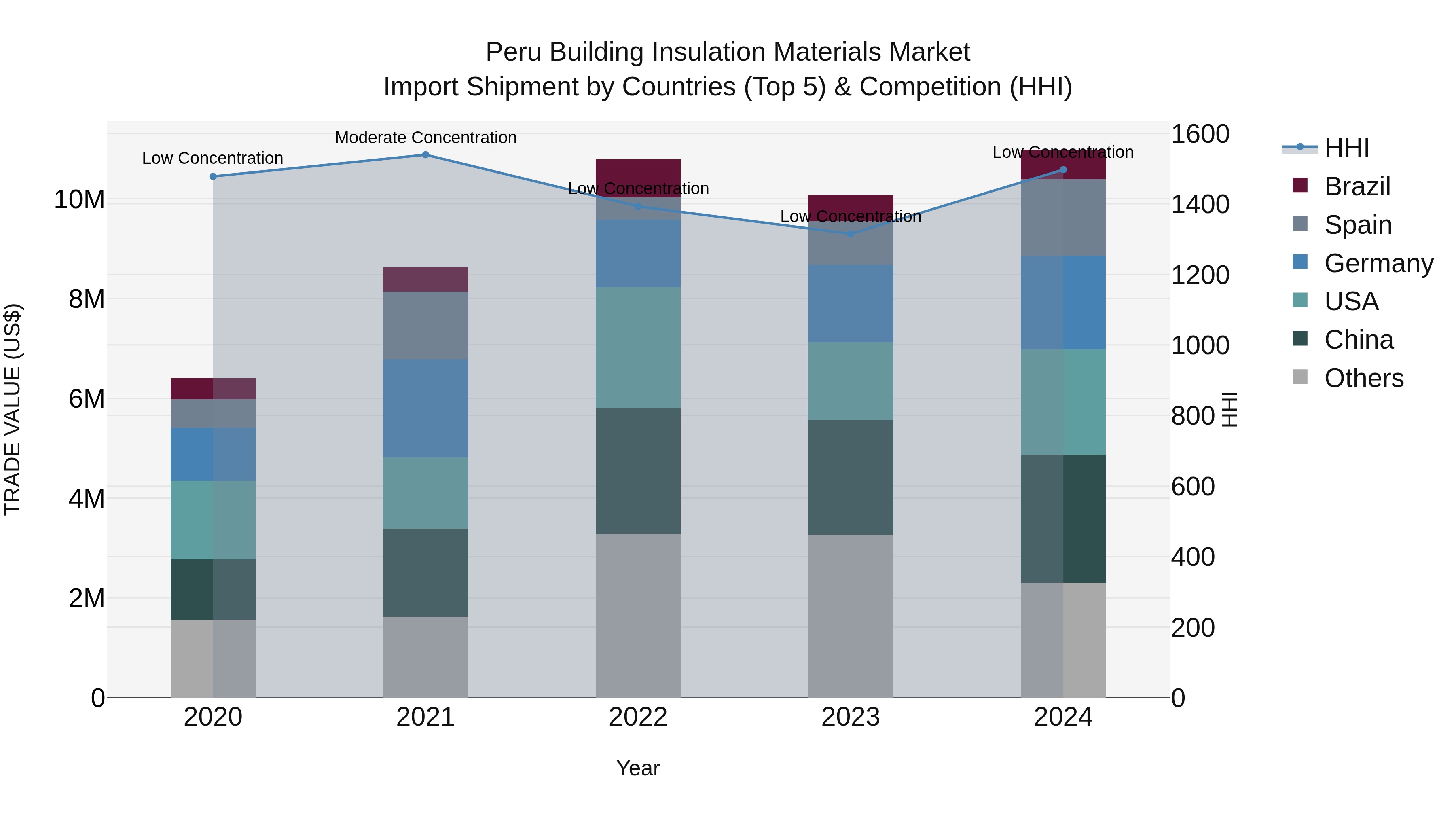 Peru Building Insulation Materials Market Top 5 Importing Countries and Market Competition (HHI) Analysis