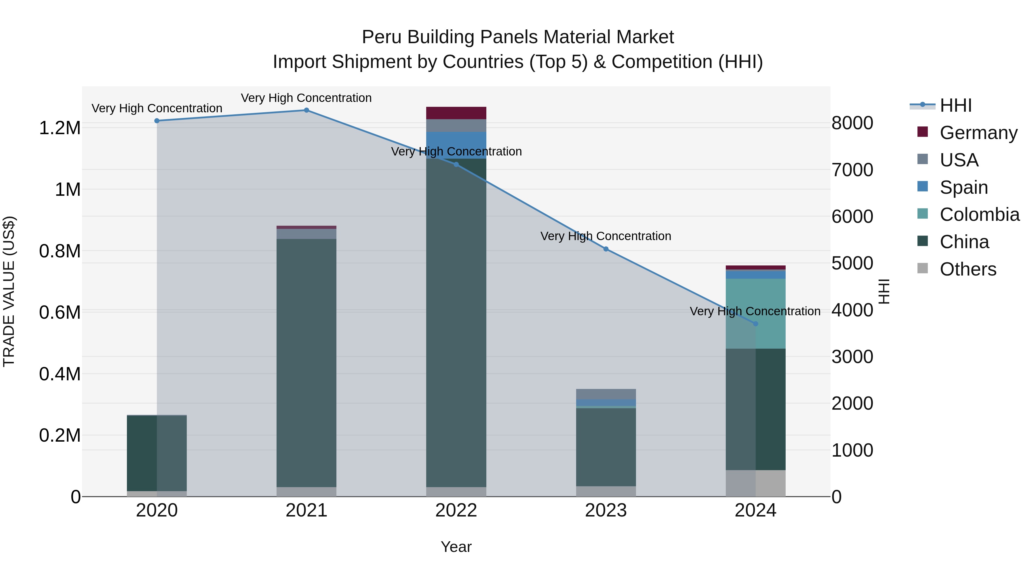 Peru Building Panels Material Market Top 5 Importing Countries and Market Competition (HHI) Analysis