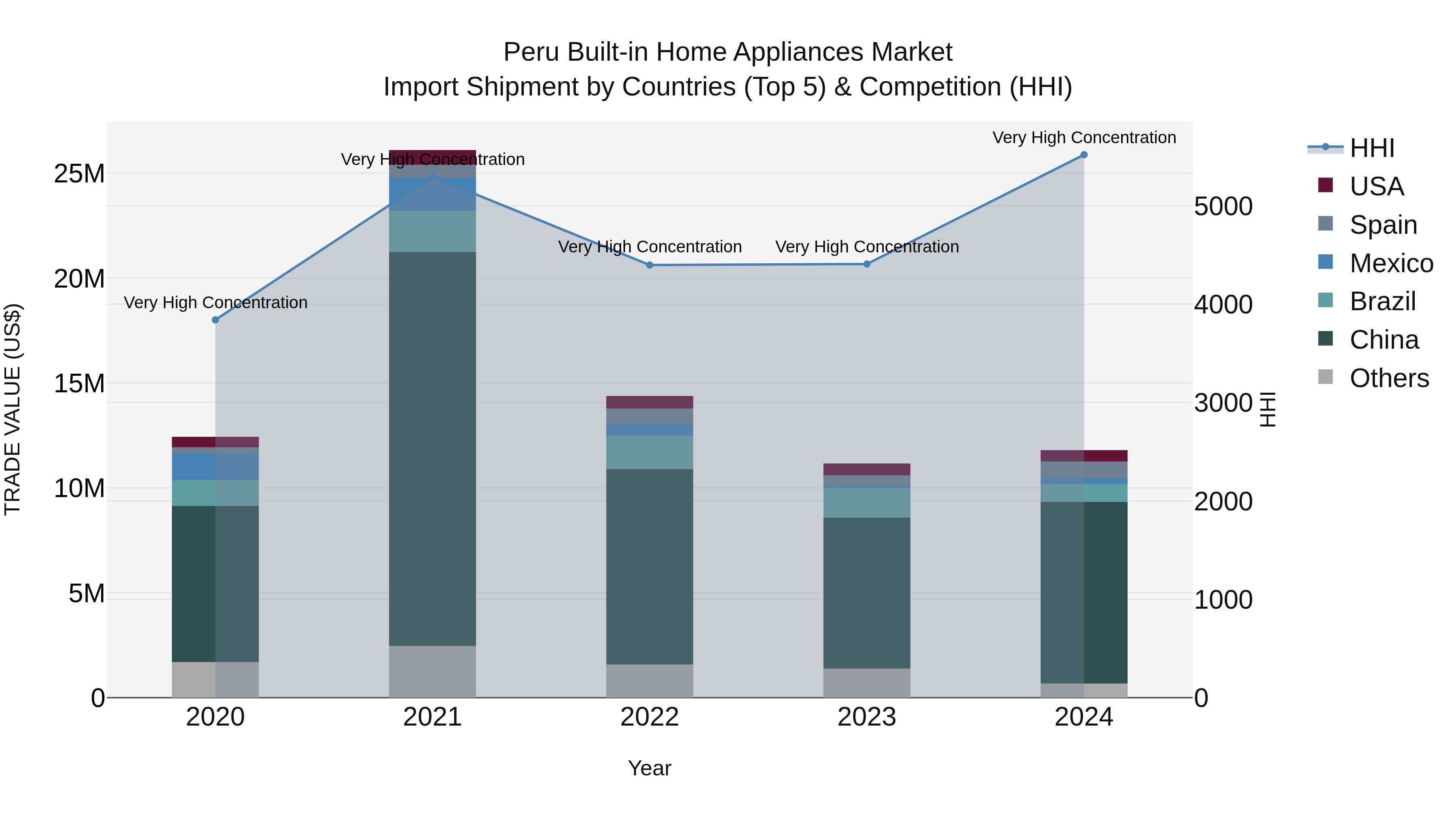 Peru Built In Home Appliances Market Top 5 Importing Countries and Market Competition (HHI) Analysis