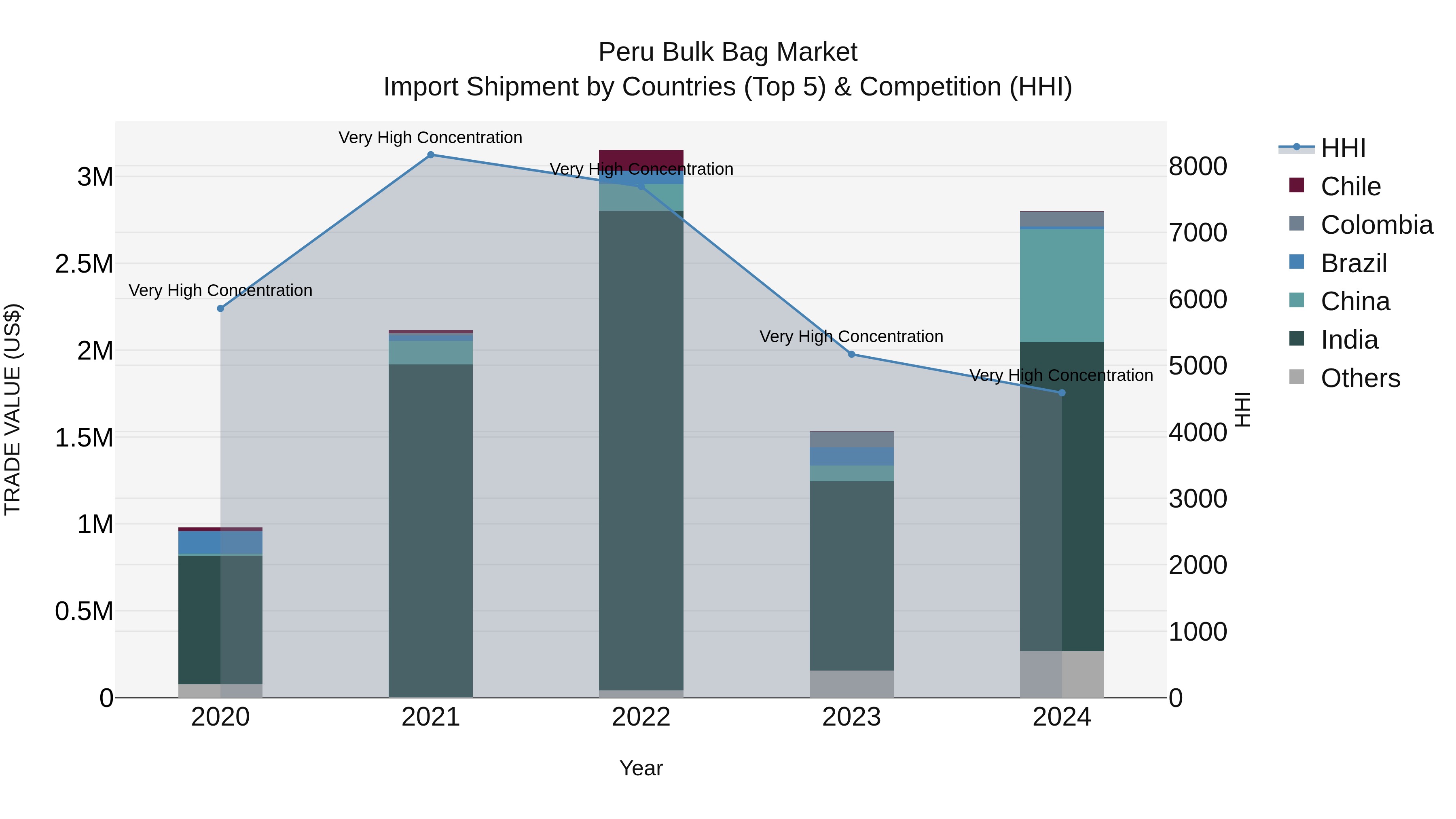 Peru Bulk Bag Market Top 5 Importing Countries and Market Competition (HHI) Analysis