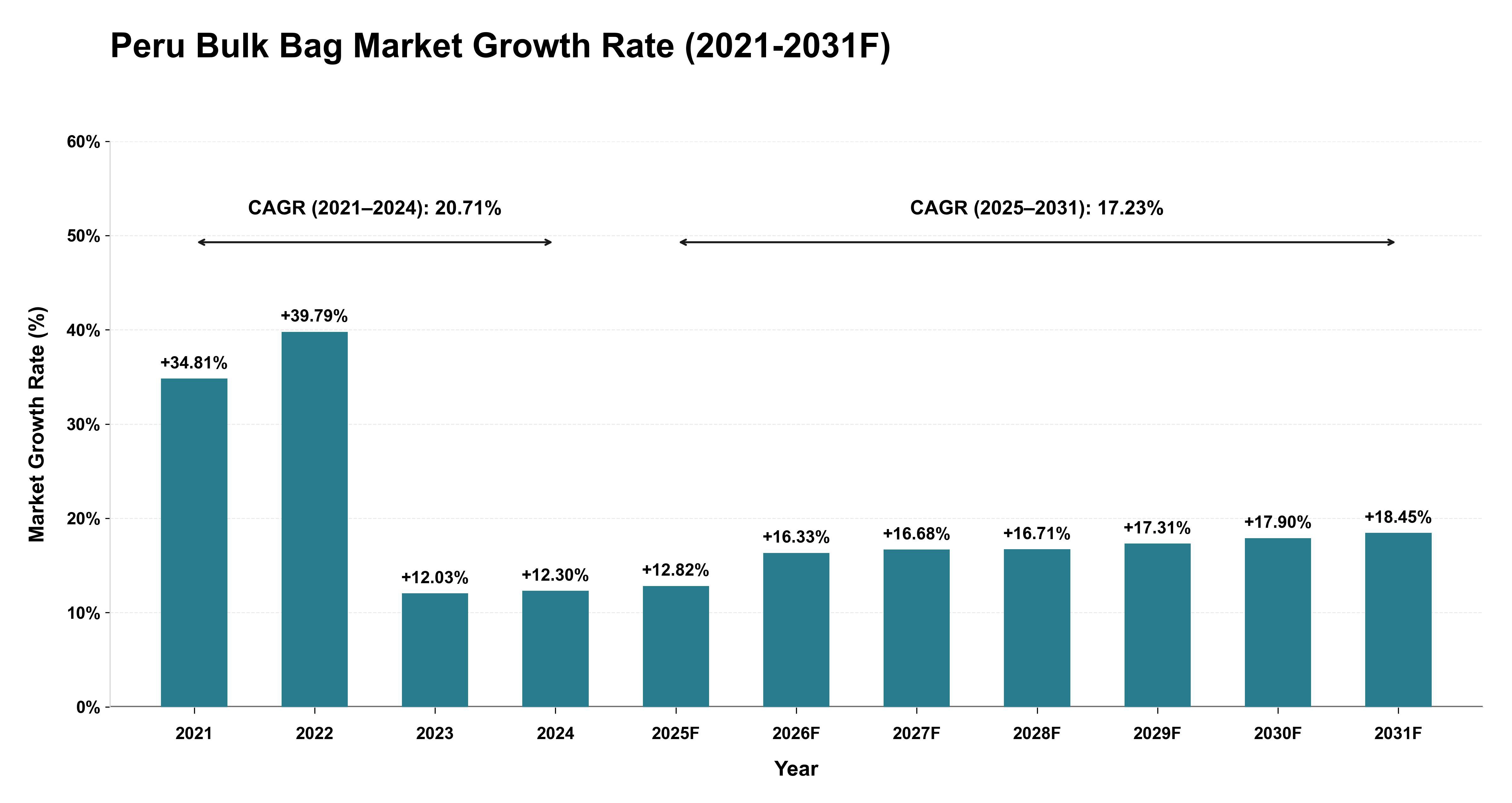 Peru Bulk Bag Market Year-wise Growth Rate (2021-2031F)