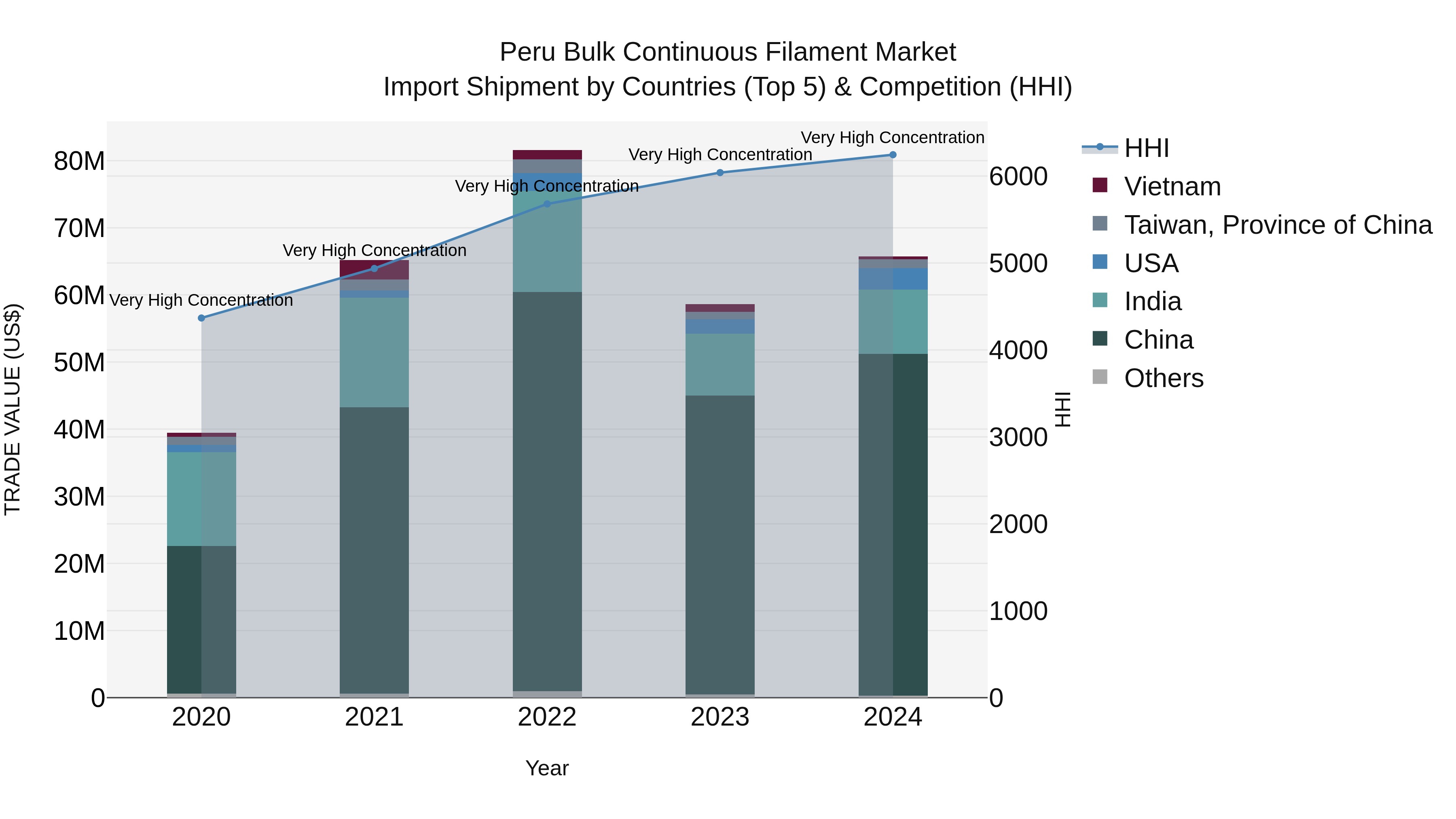 Peru Bulk Continuous Filament Market Top 5 Importing Countries and Market Competition (HHI) Analysis