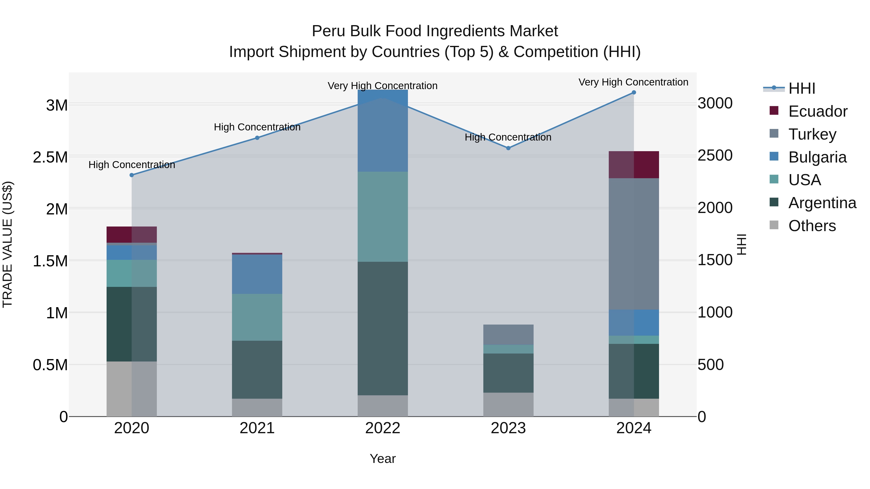 Peru Bulk Food Ingredients Market Top 5 Importing Countries and Market Competition (HHI) Analysis