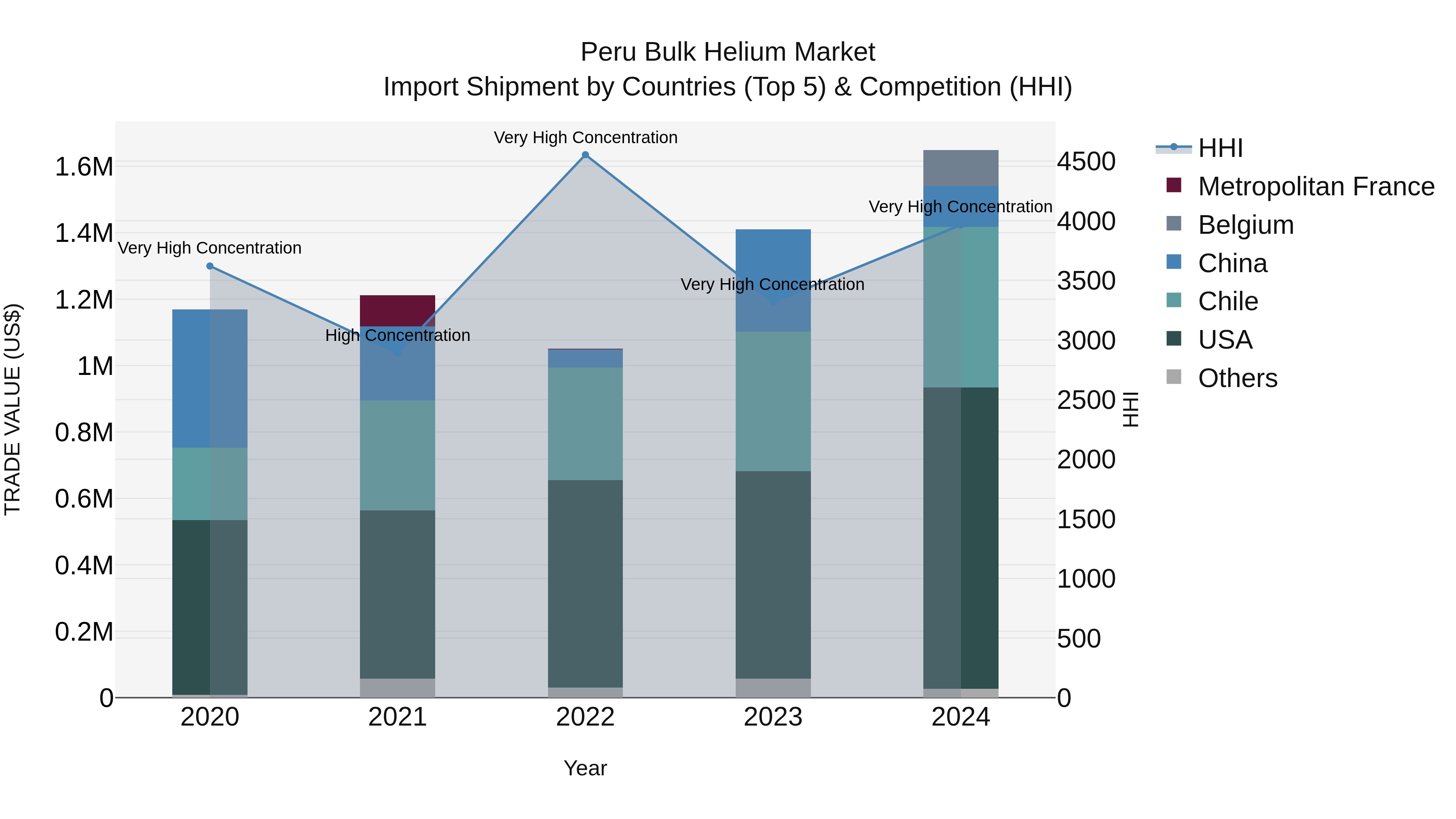 Peru Bulk Helium Market Top 5 Importing Countries and Market Competition (HHI) Analysis