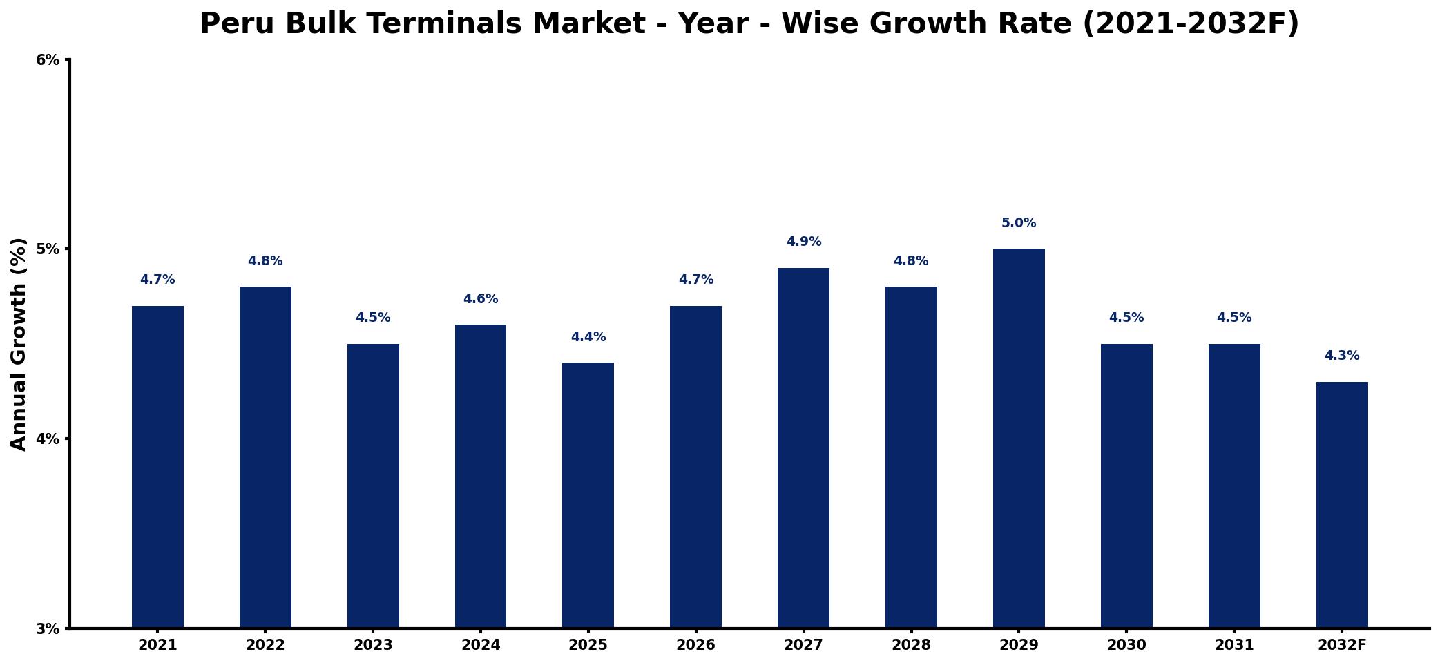Peru Bulk Terminals Market Year-wise Growth Rate and Key Drivers