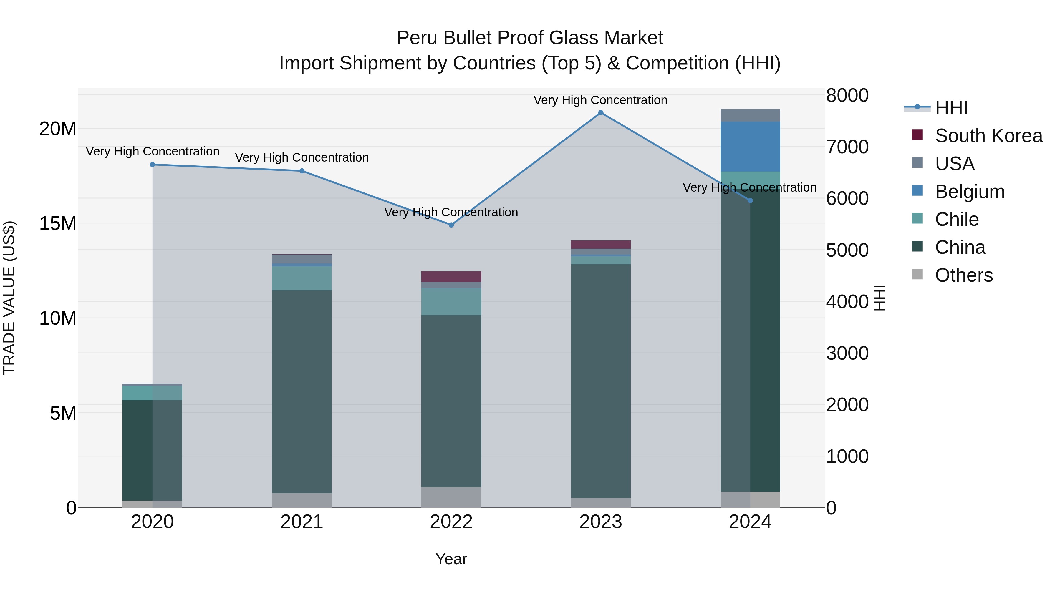 Peru Bullet Proof Glass Market Top 5 Importing Countries and Market Competition (HHI) Analysis