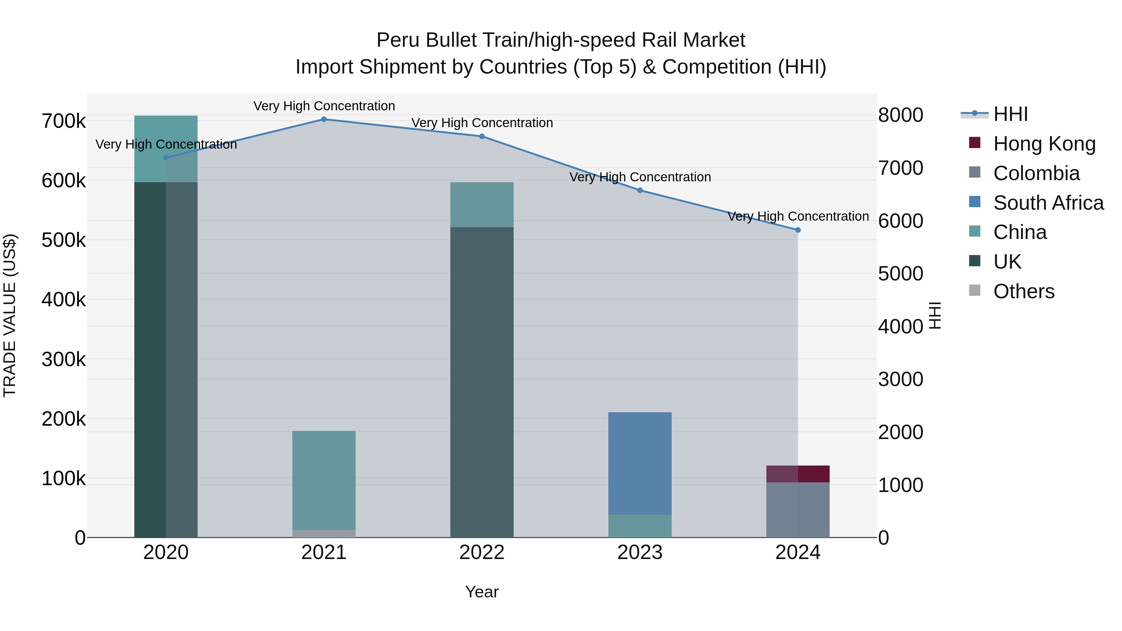 Peru Bullet Train/High Speed Rail Market Top 5 Importing Countries and Market Competition (HHI) Analysis