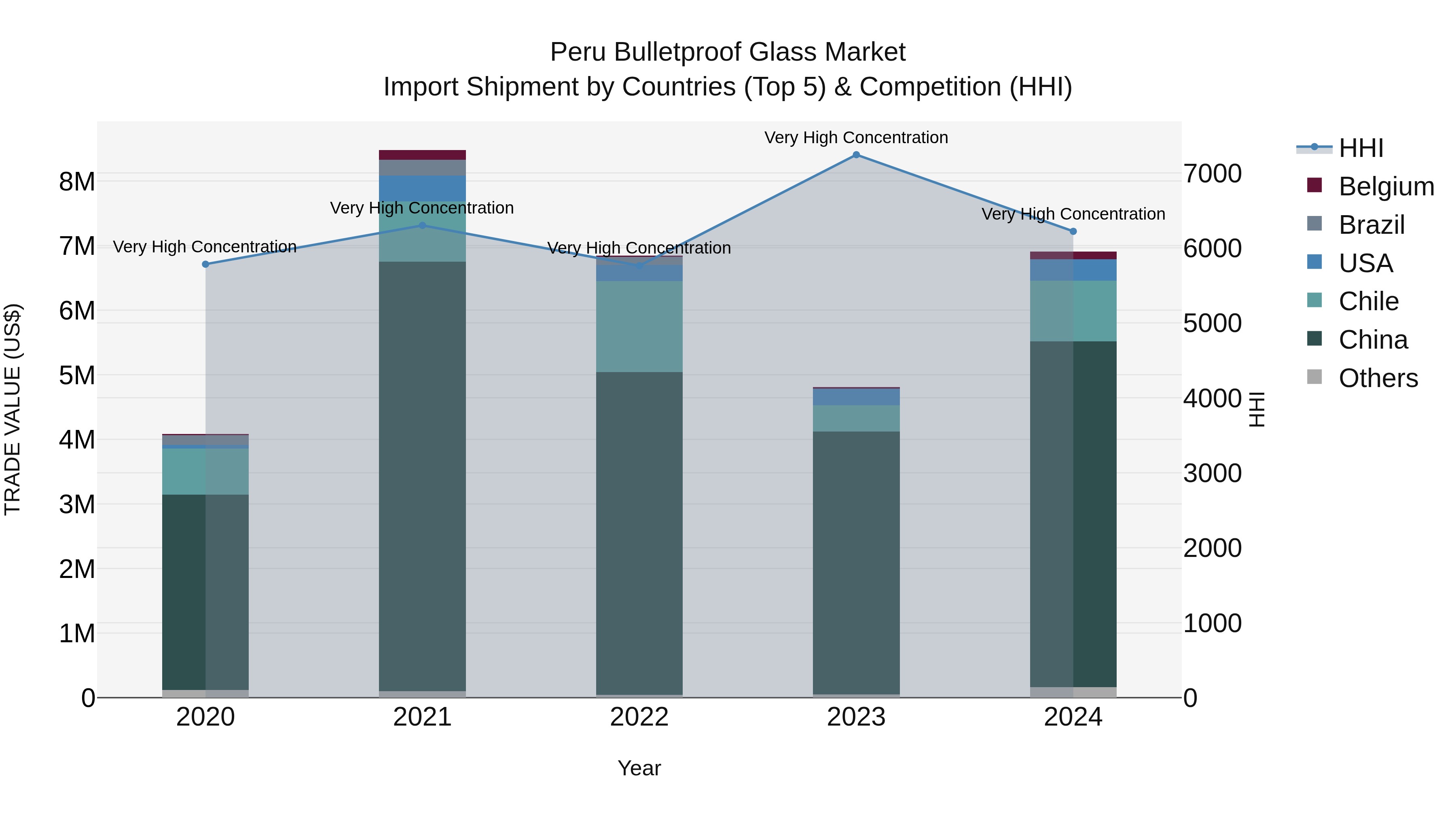 Peru Bulletproof Glass Market Top 5 Importing Countries and Market Competition (HHI) Analysis