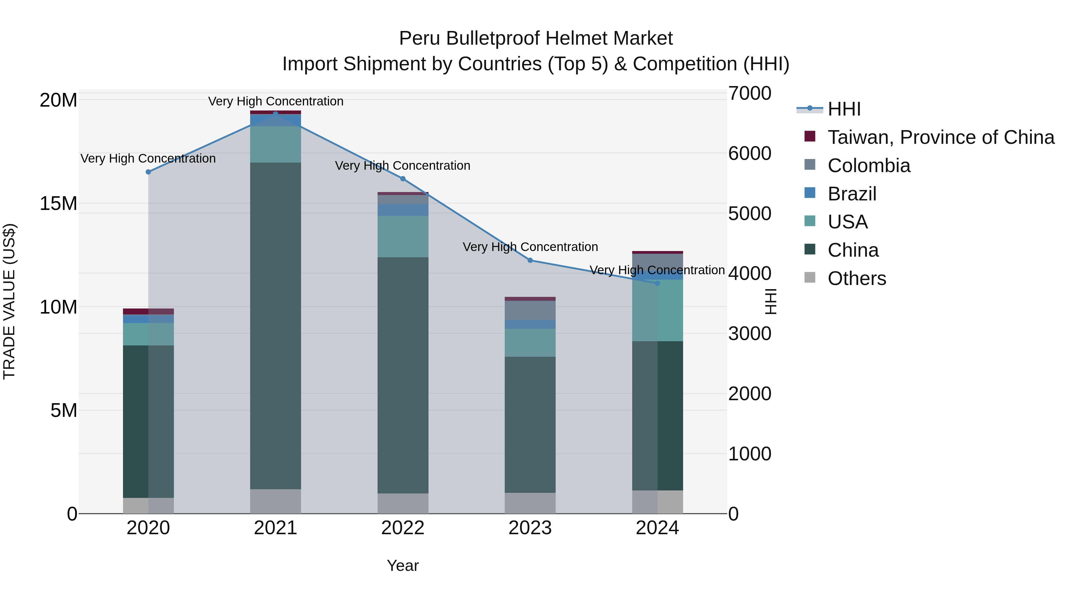 Peru Bulletproof Helmet Market Top 5 Importing Countries and Market Competition (HHI) Analysis