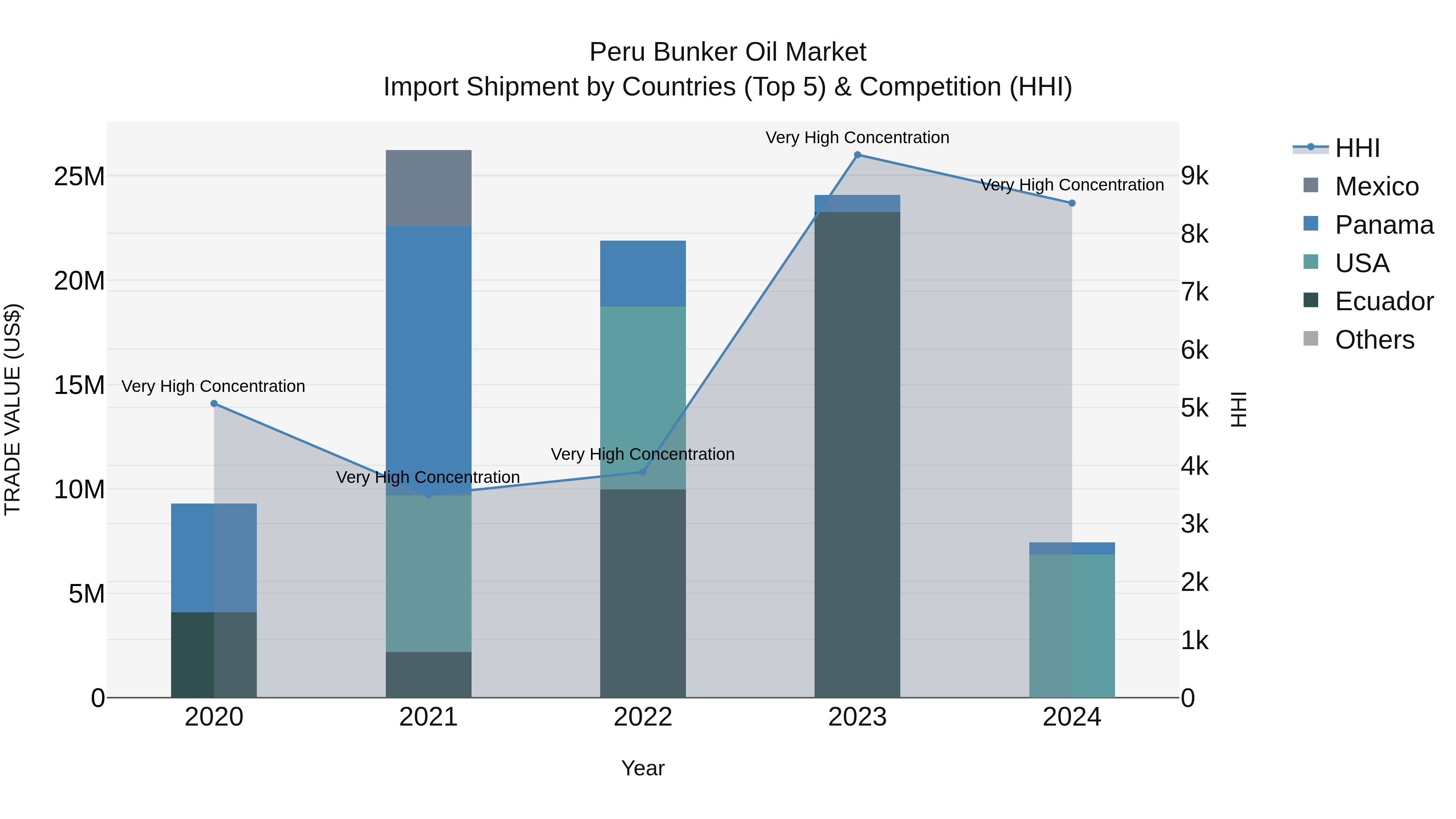 Peru Bunker Oil Market Top 5 Importing Countries and Market Competition (HHI) Analysis