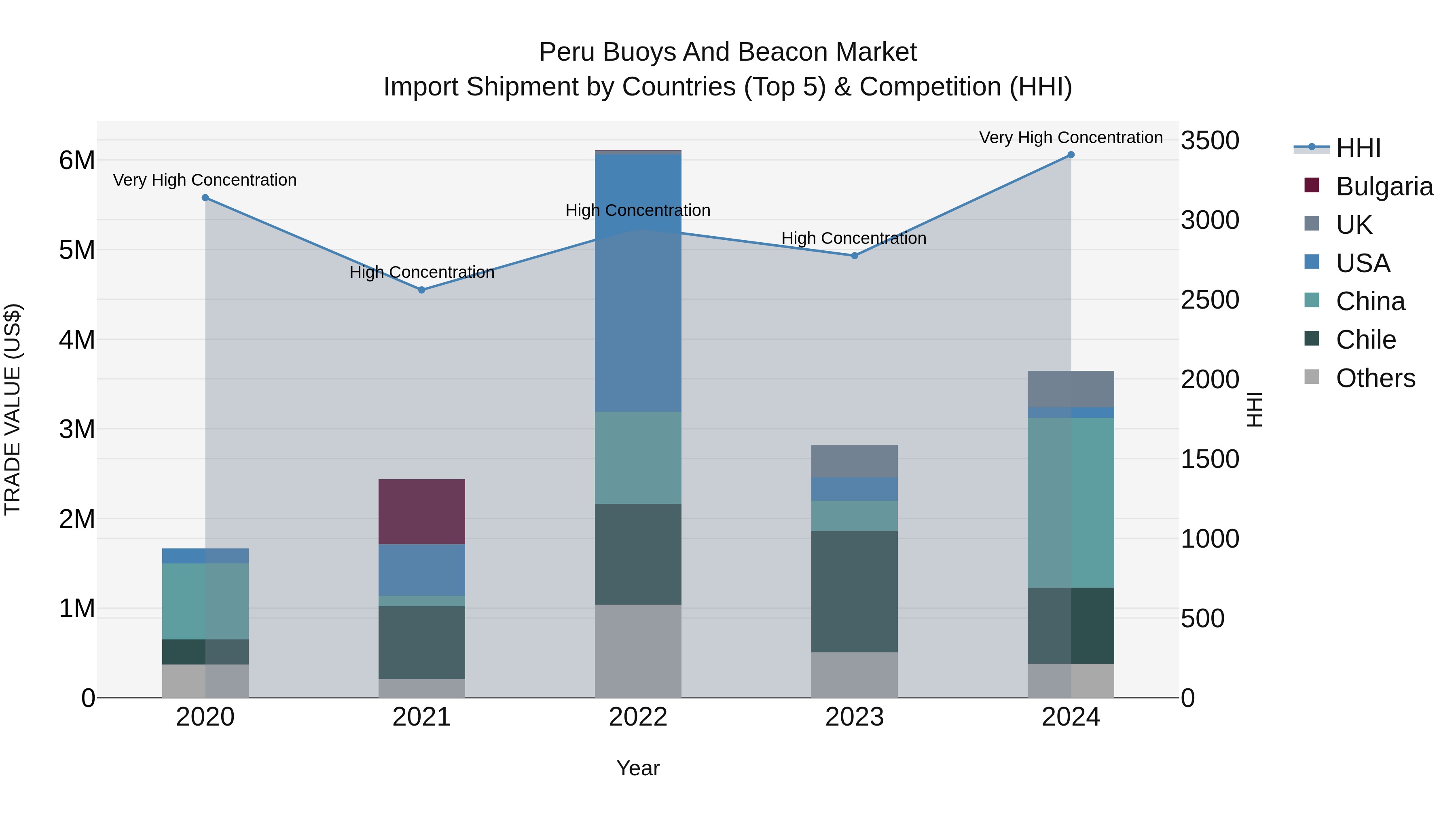 Peru Buoys And Beacon Market Top 5 Importing Countries and Market Competition (HHI) Analysis
