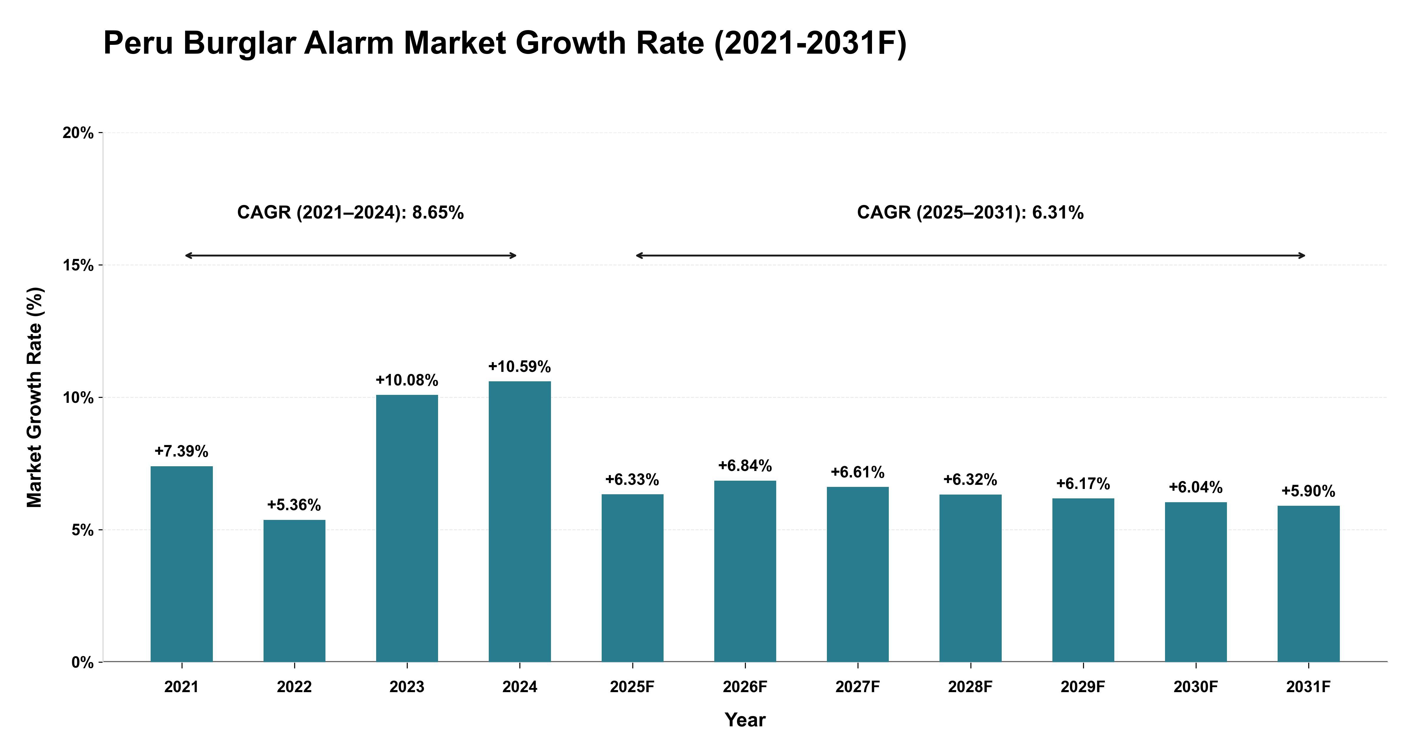 Peru Burglar Alarm Market Year-wise Growth Rate (2021-2031F)