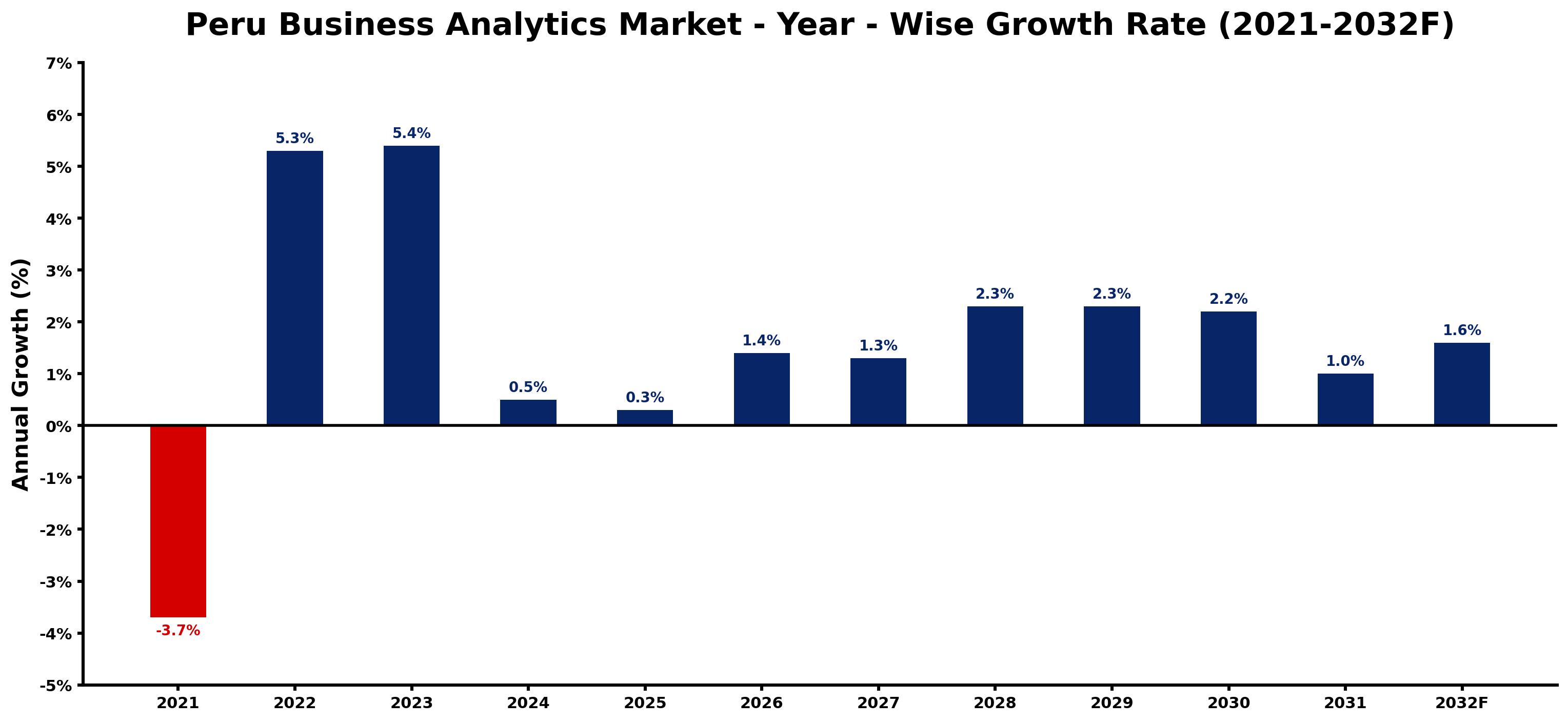 Peru Business Analytics Market Year-wise Growth Rate and Key Drivers