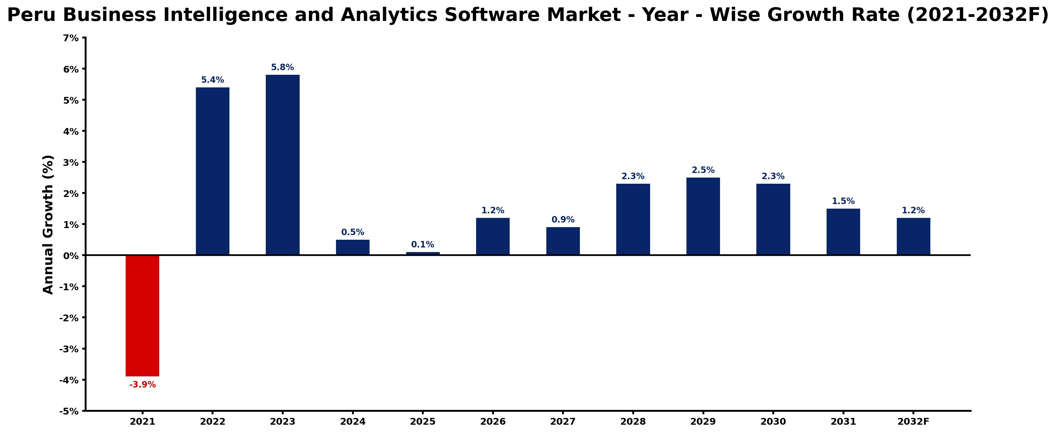 Peru Business Intelligence and Analytics Software Market Year-wise Growth Rate and Key Drivers