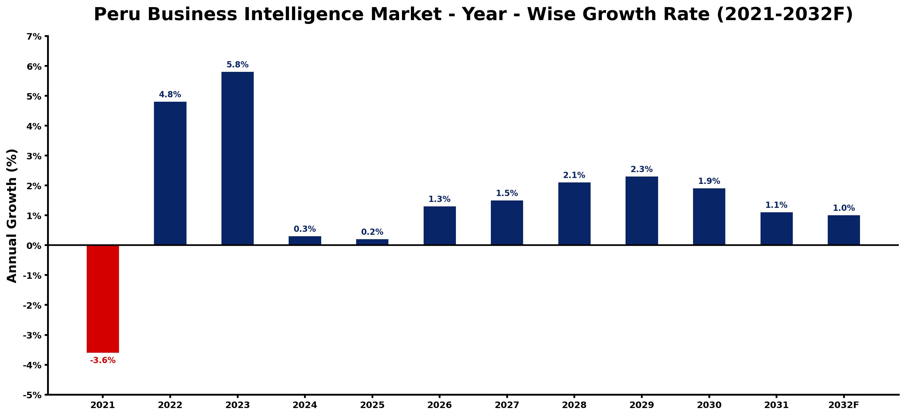 Peru Business Intelligence Market Year-wise Growth Rate and Key Drivers