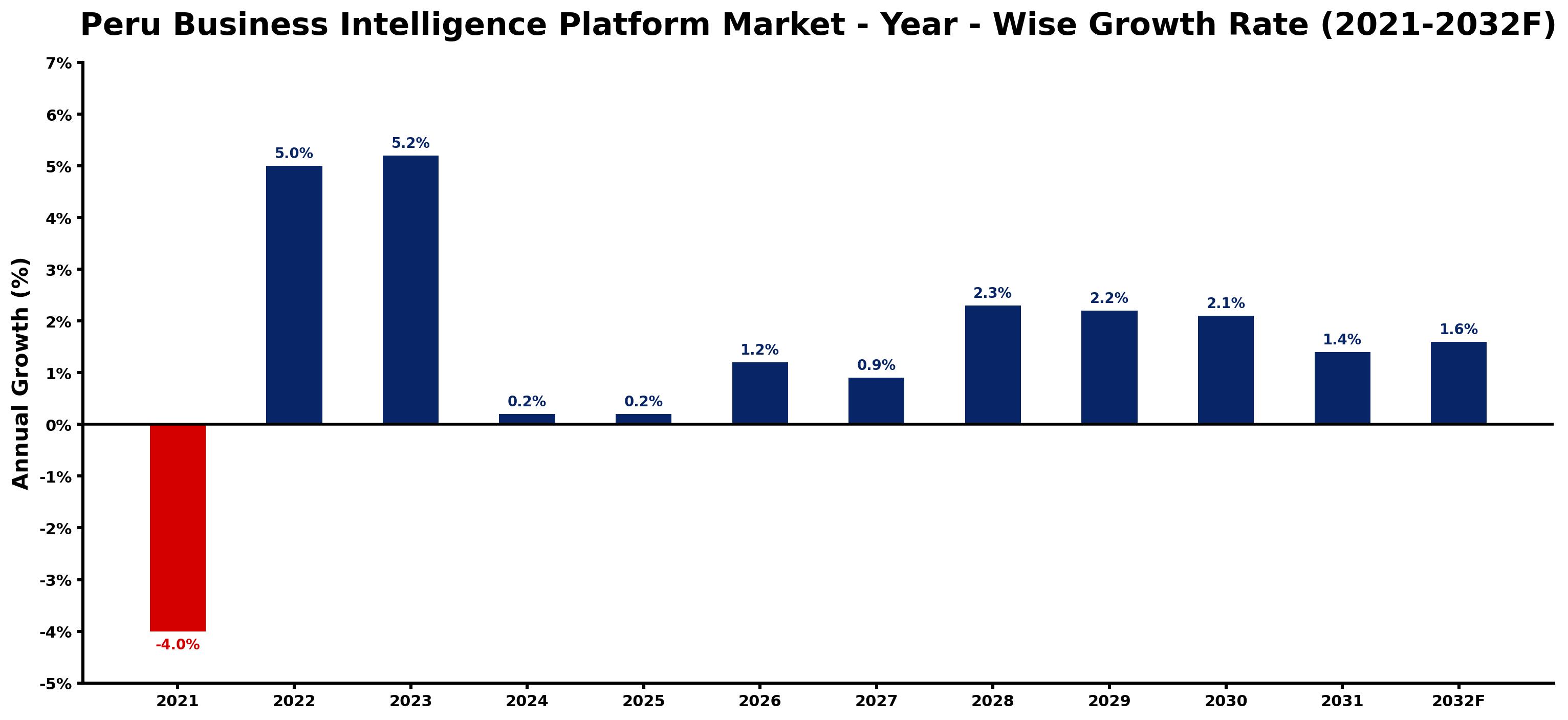 Peru Business Intelligence Platform Market Year-wise Growth Rate and Key Drivers
