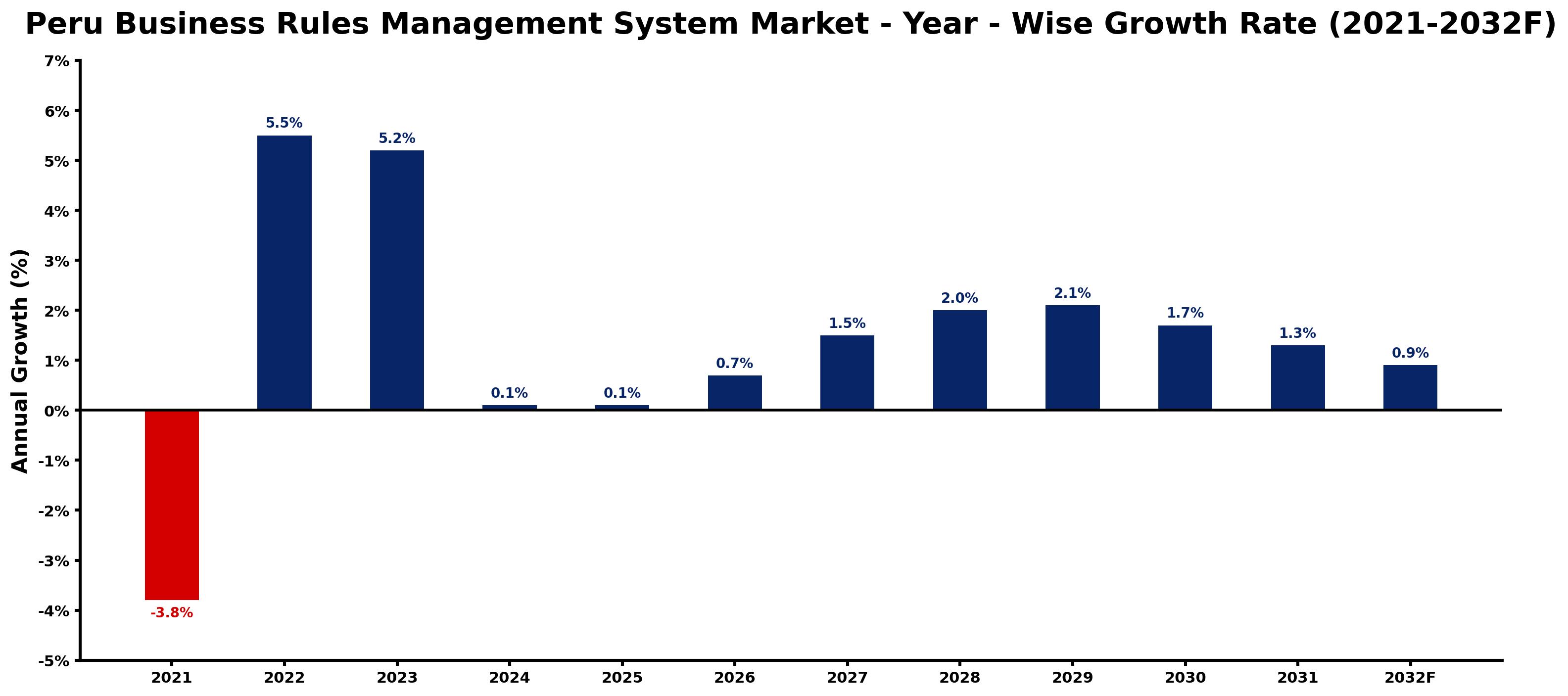 Peru Business Rules Management System Market Year-wise Growth Rate and Key Drivers
