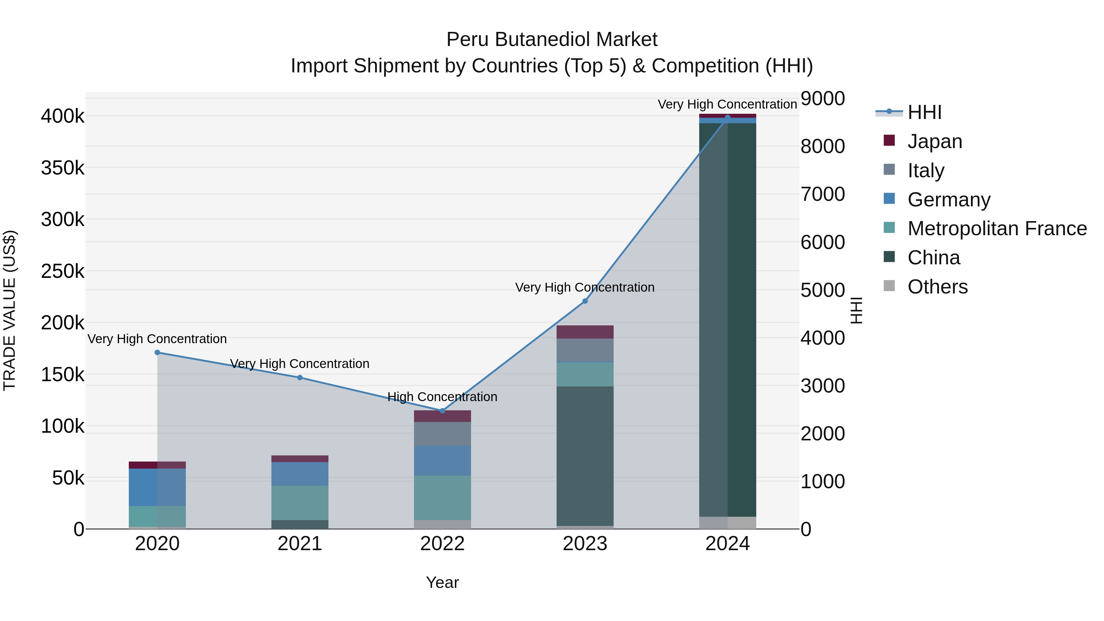 Peru Butanediol Market Top 5 Importing Countries and Market Competition (HHI) Analysis
