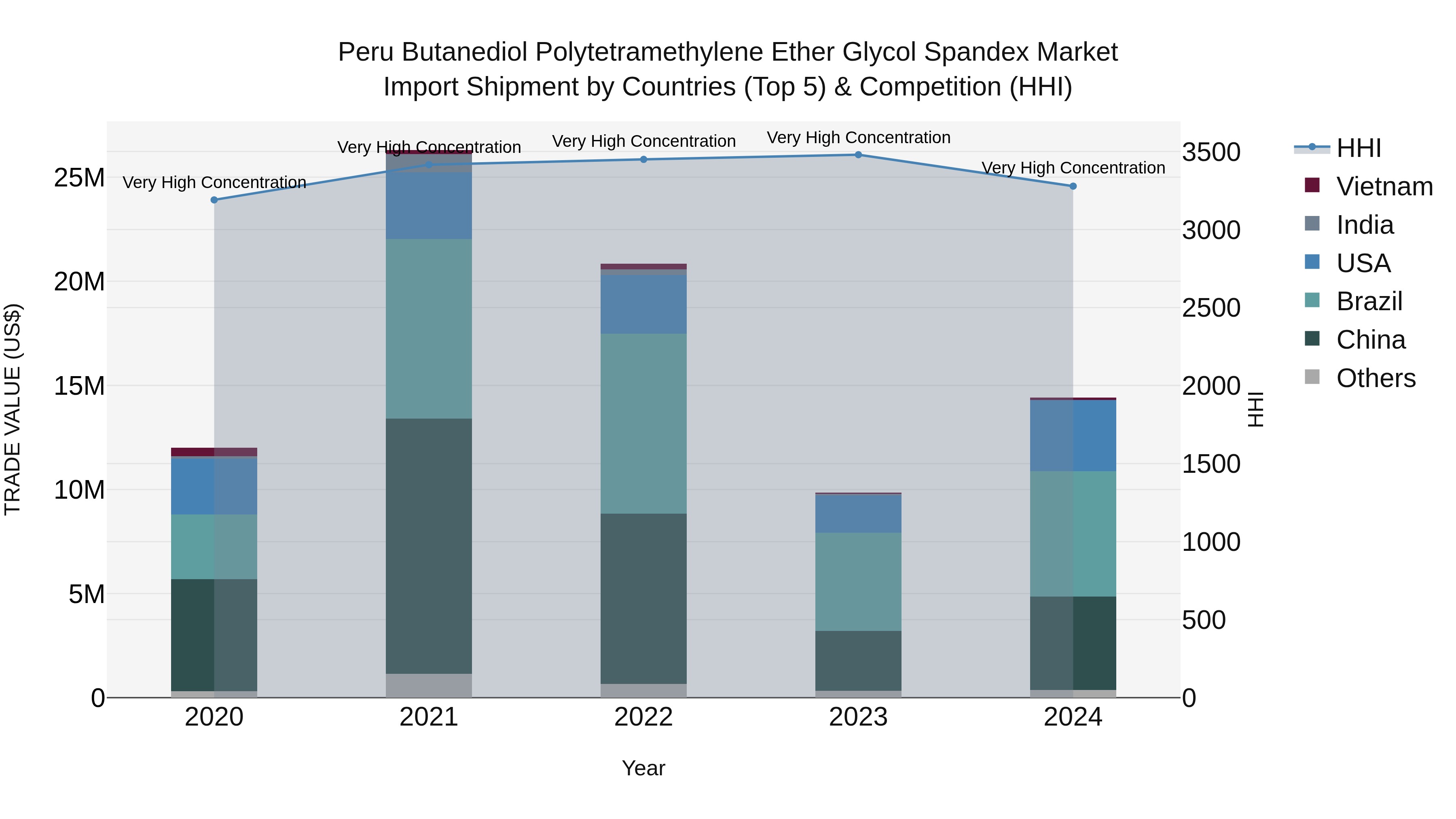 Peru Butanediol Polytetramethylene Ether Glycol Spandex Market Top 5 Importing Countries and Market Competition (HHI) Analysis