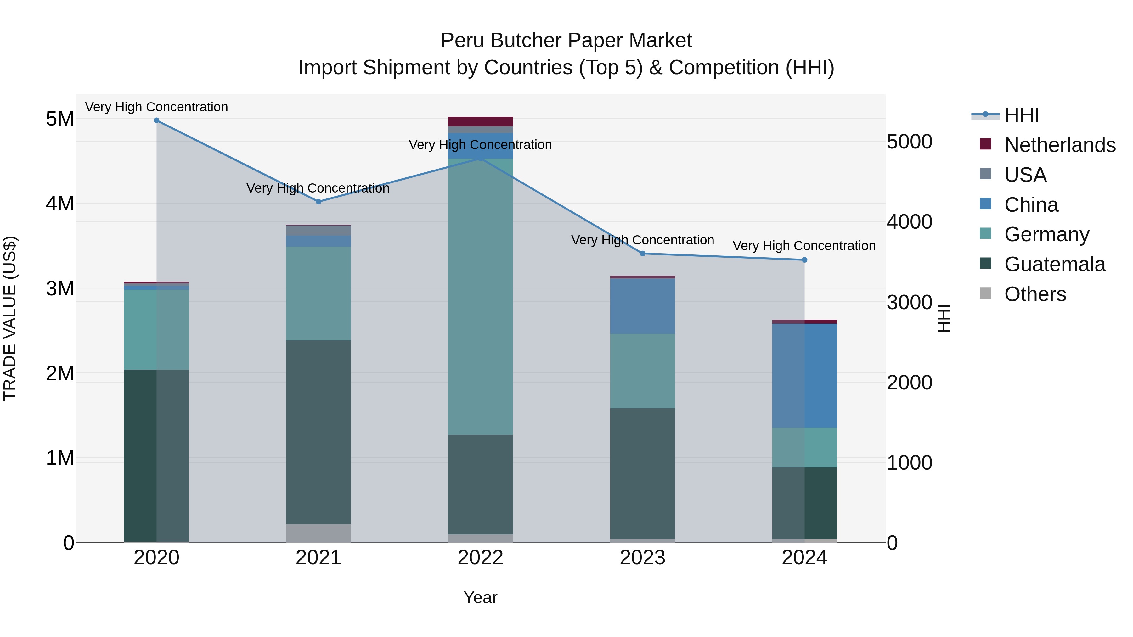 Peru Butcher Paper Market Top 5 Importing Countries and Market Competition (HHI) Analysis