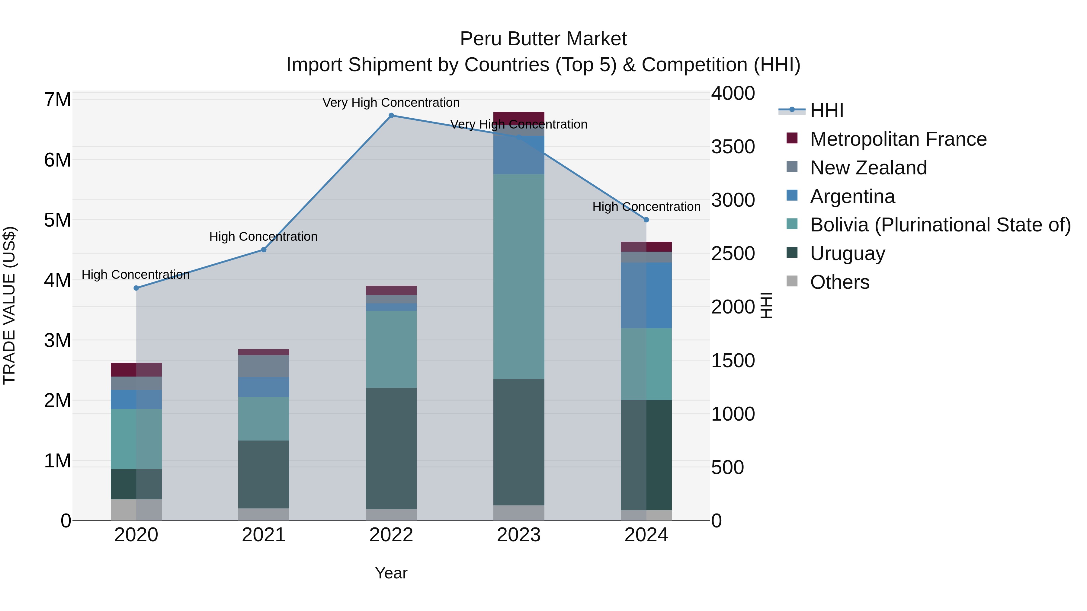 Peru Butter Market Top 5 Importing Countries and Market Competition (HHI) Analysis