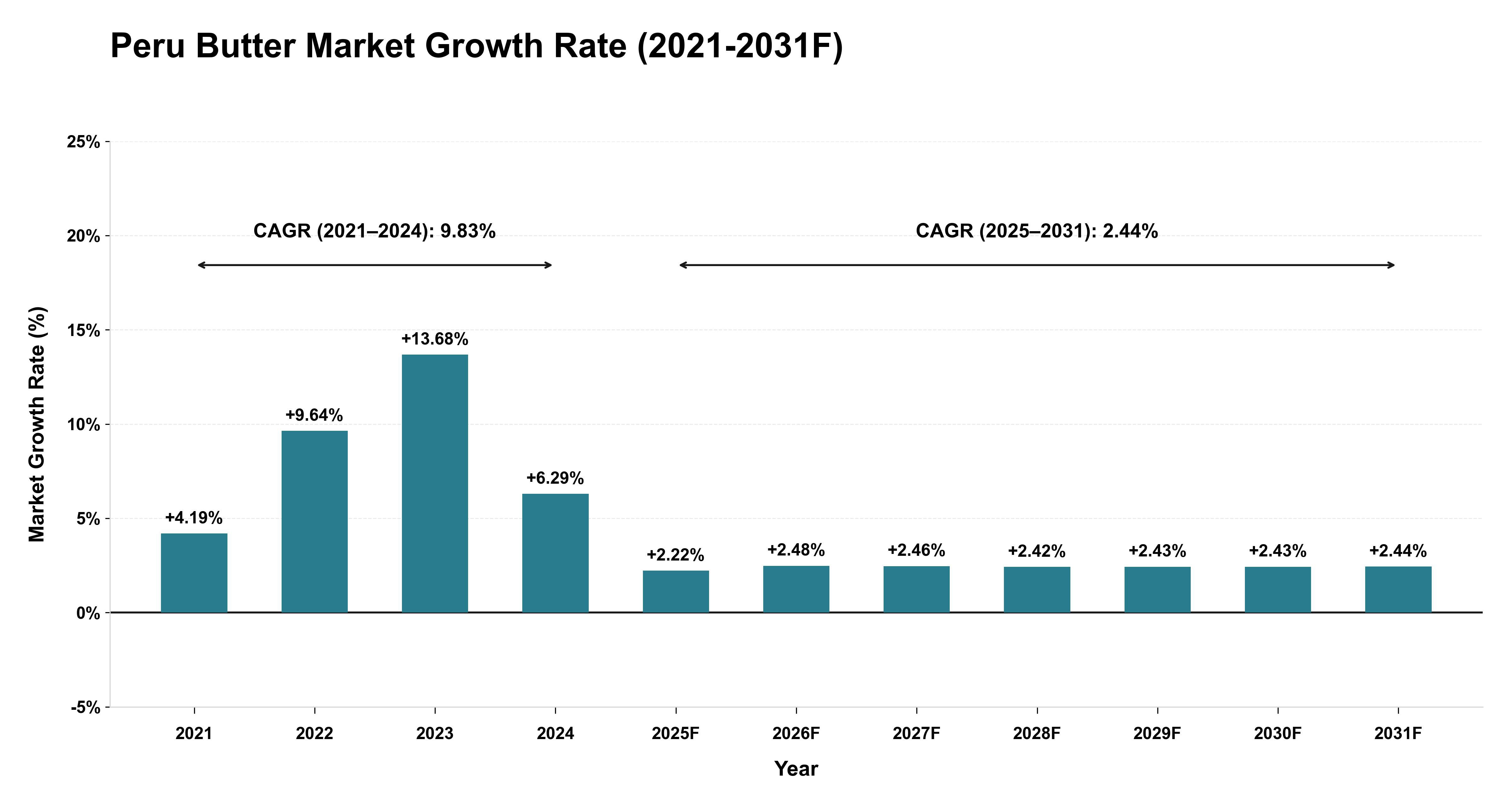 Peru Butter Market Year-wise Growth Rate (2021-2031F)