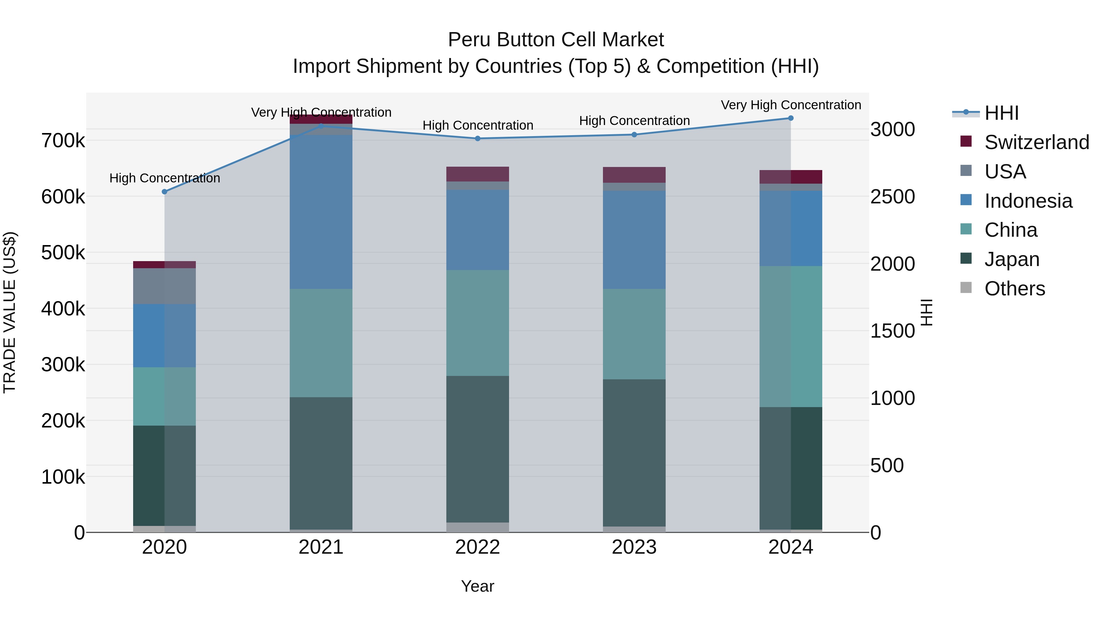 Peru Button Cell Market Top 5 Importing Countries and Market Competition (HHI) Analysis