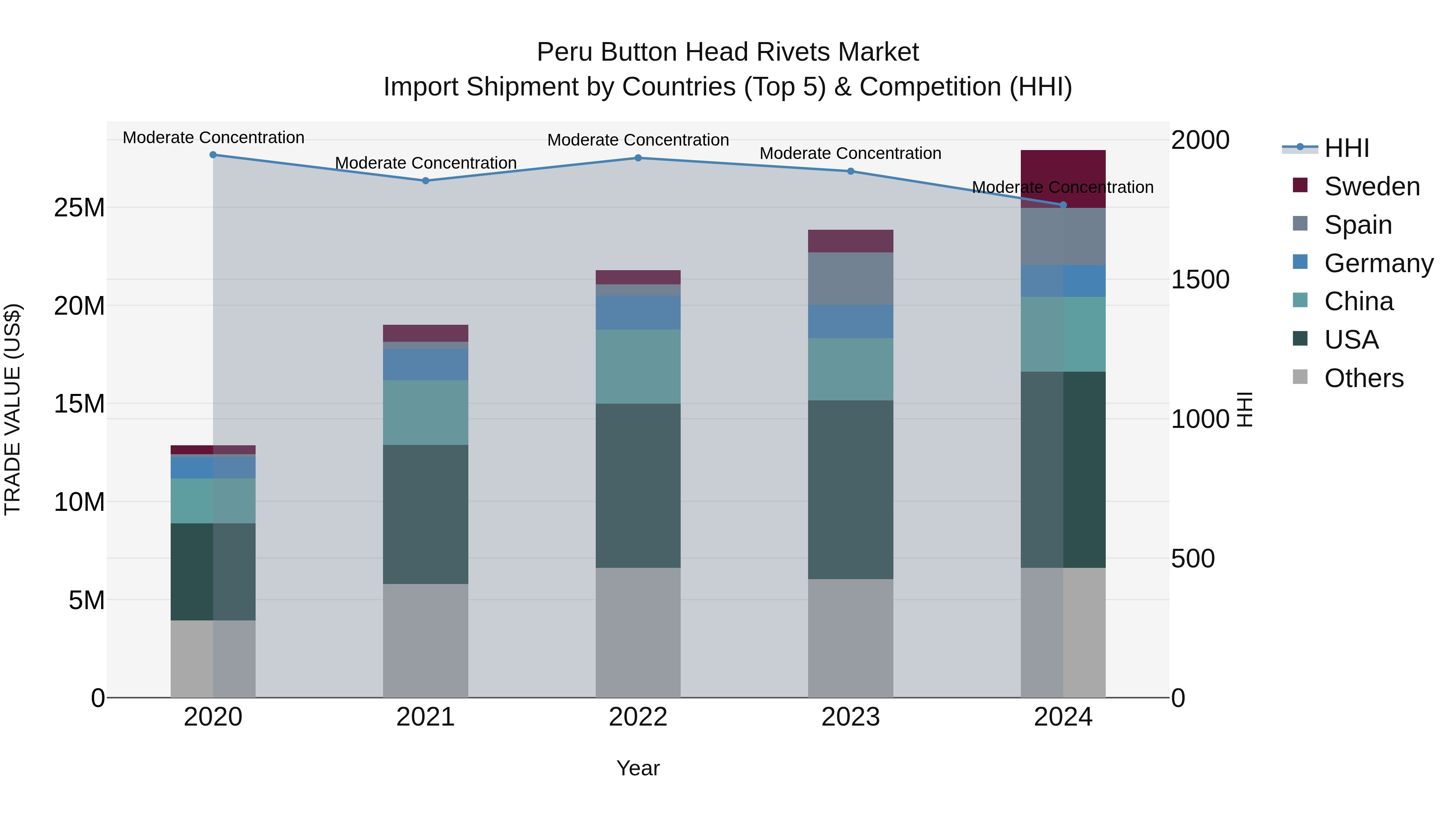 Peru Button Head Rivets Market Top 5 Importing Countries and Market Competition (HHI) Analysis