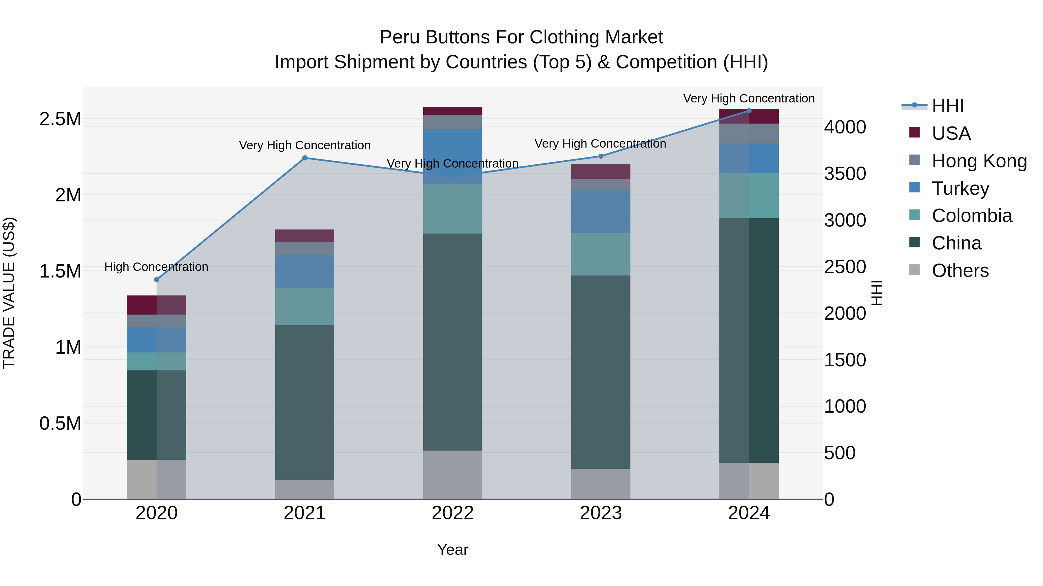 Peru Buttons For Clothing Market Top 5 Importing Countries and Market Competition (HHI) Analysis